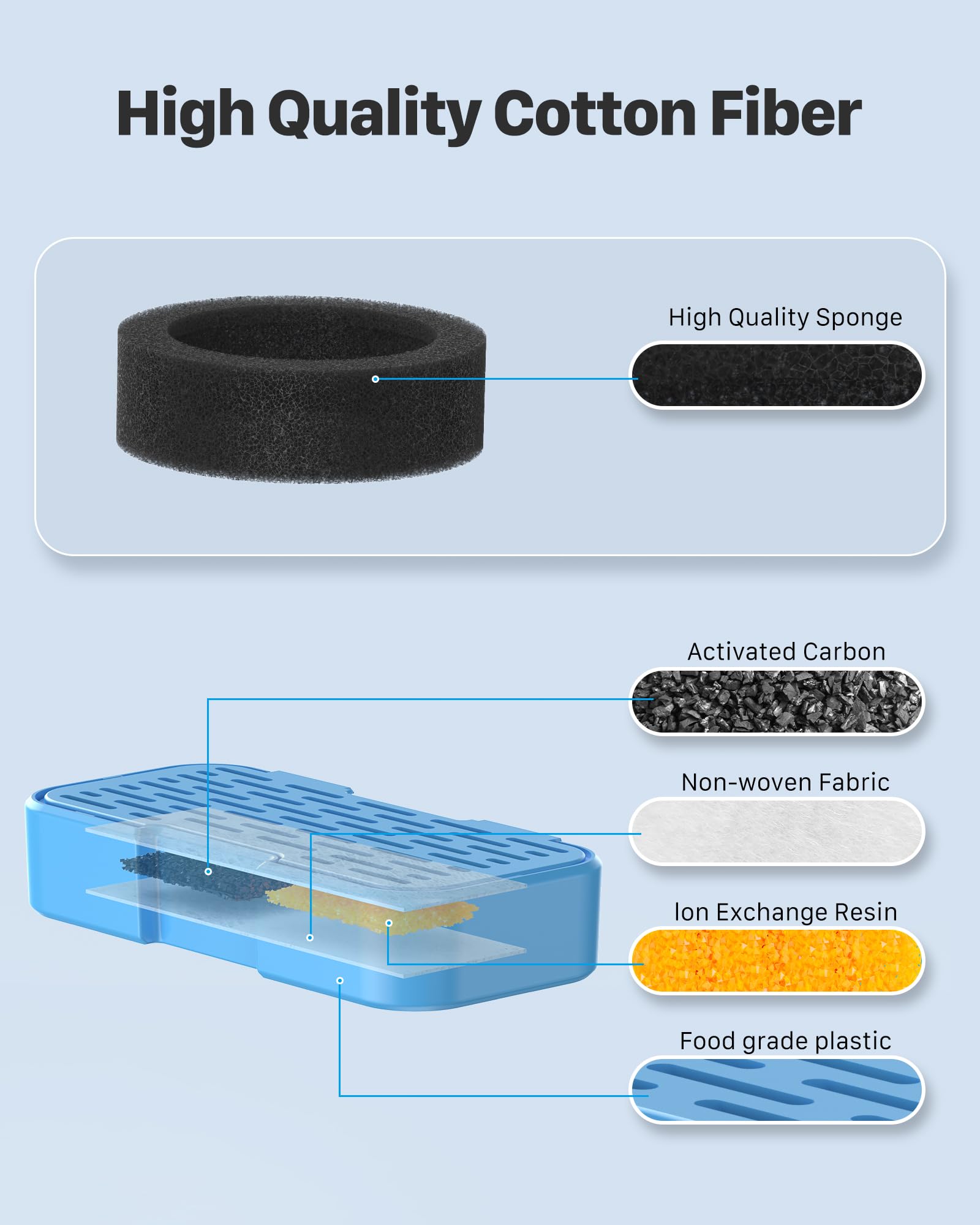 Aoogitf Official Cat Water Fountain Filters, 12 Packs(6 Filters + 6 Sponges) Cat Fountain Replacement Filters For Aoogitf Cat Fountain, With Activated Carbon Filter, Ultra-Fine Fiber