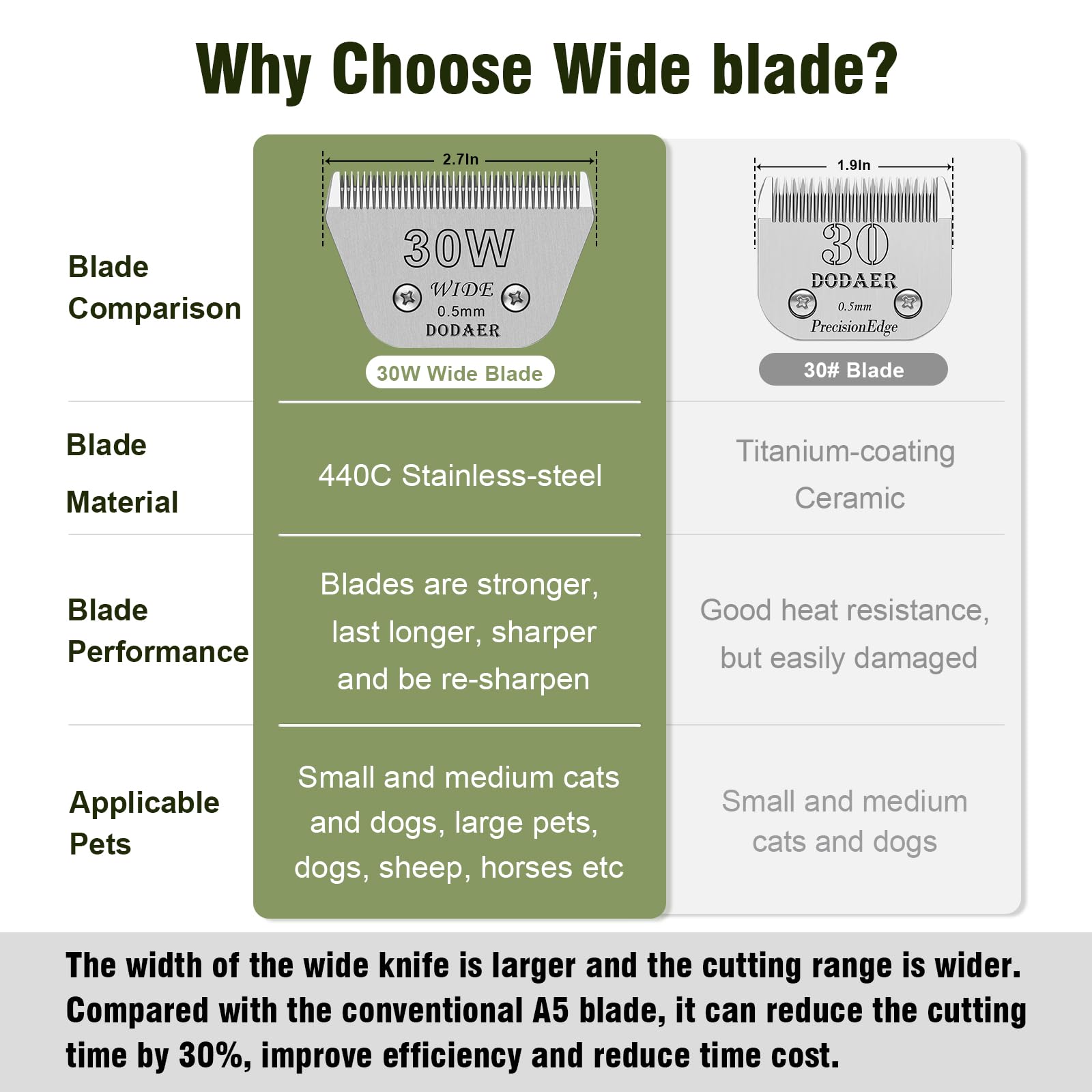 Detachable Pet Dog Grooming Blades-Size 30W Dog Grooming Wide Blade,Cutting Length 1/100'',Compatible With A***S,Oster A5,Wahl K