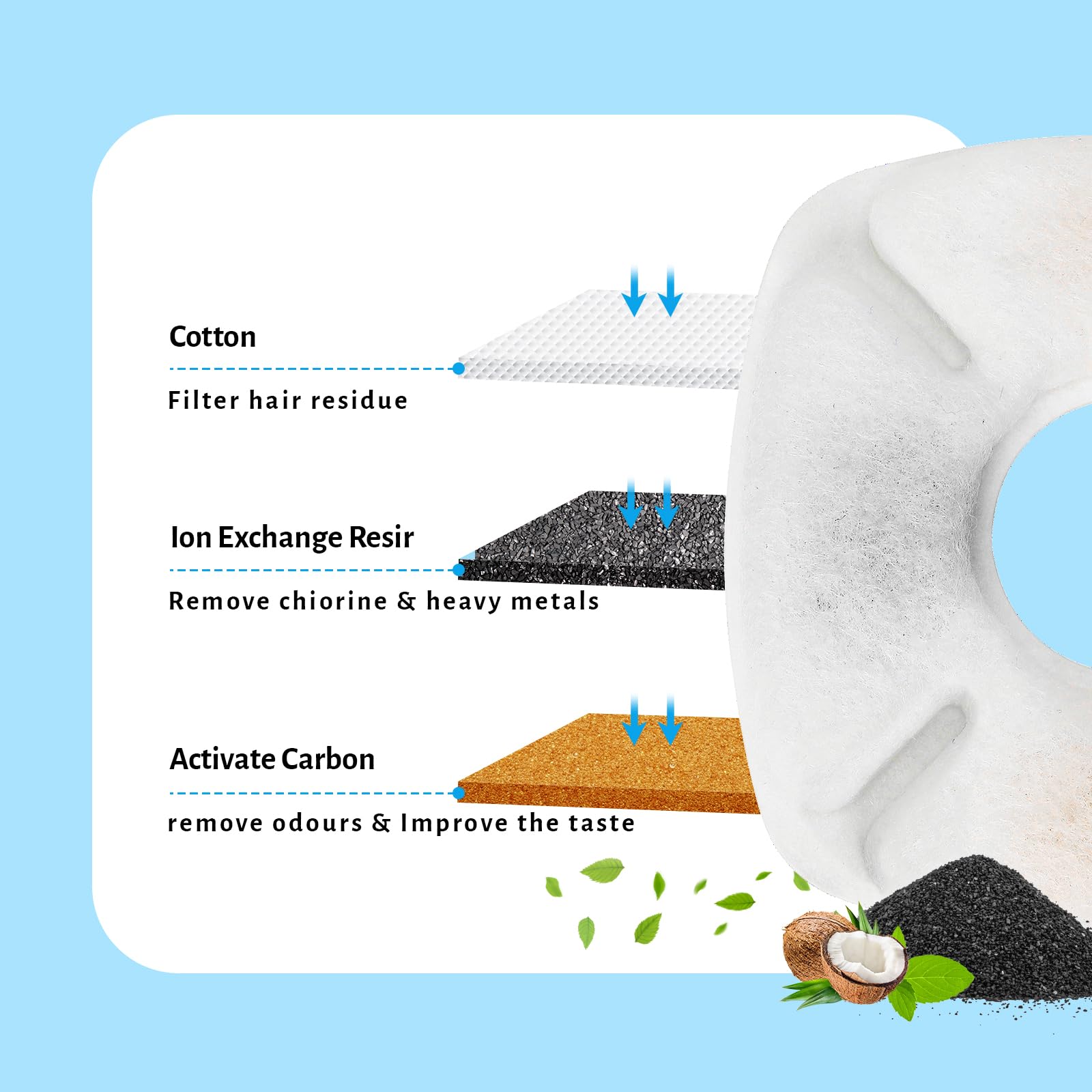 Dooob Cat Water Fountain Filter, 24 Packs Cat Fountain Filter, 48 Pcs Cat Fountain Replacement Filters, Pet Water Fountain Filte