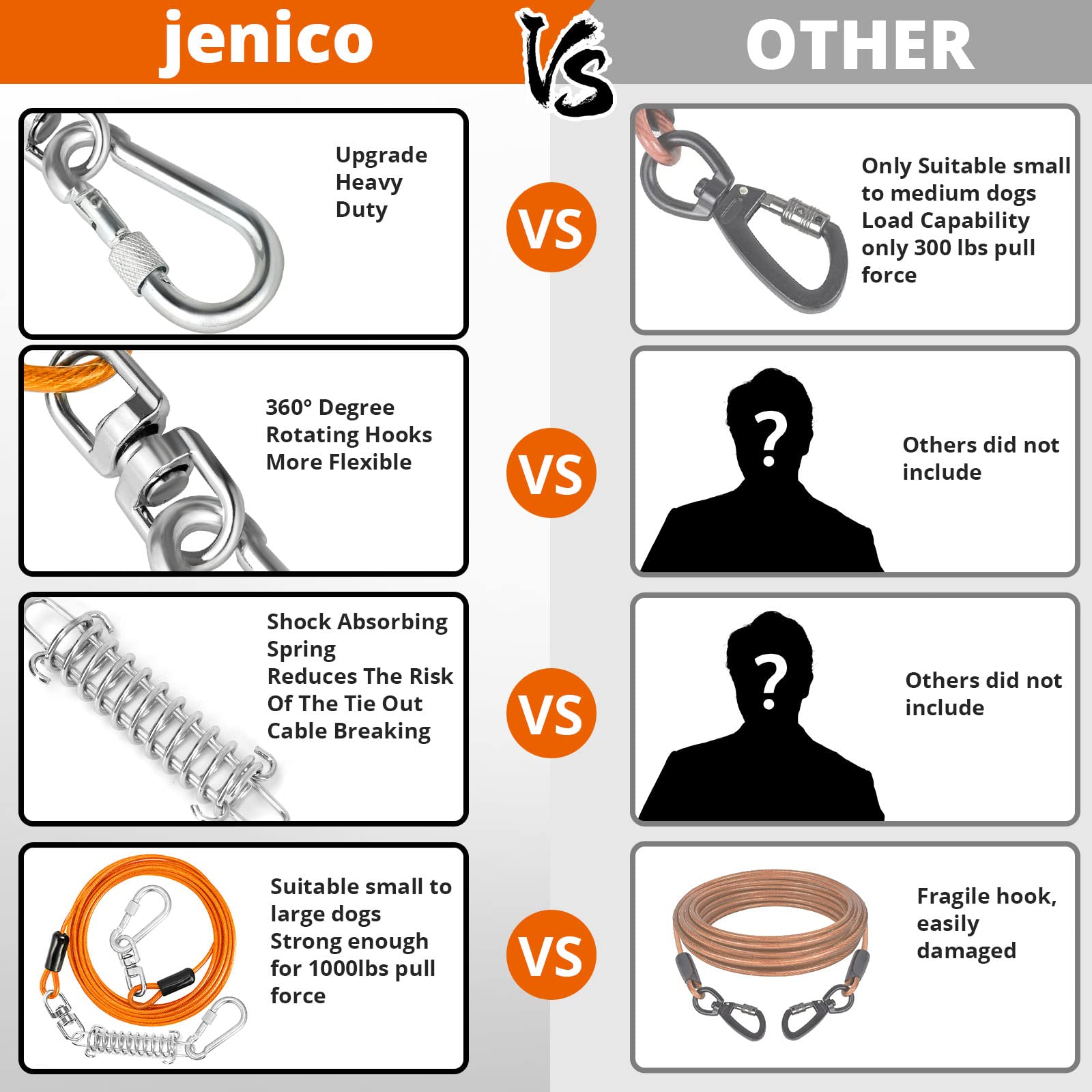 Jenico Dog Tie Out Cable, 10-150FT Runner Cable with Swivel Hook and Shock Spring, Yard & Camping Dog Leash Tether for Small to