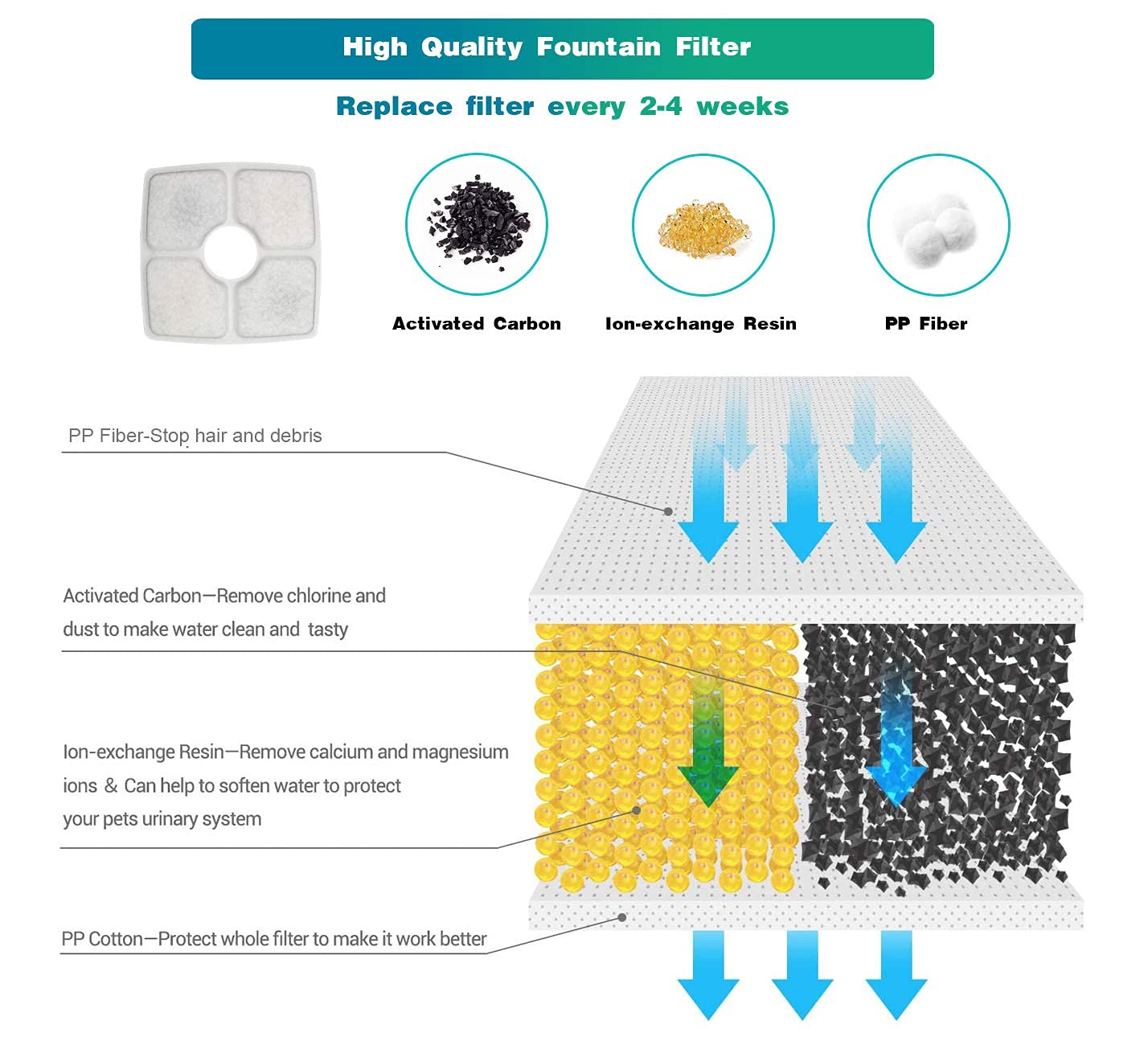 Aroundu Cat Fountain Filter Replacement Set 20 Pcs, Compatible With 84Oz/2.5L Veken And Identical Square Fountain,12 Filter 6 Sponge 2 Brush Included