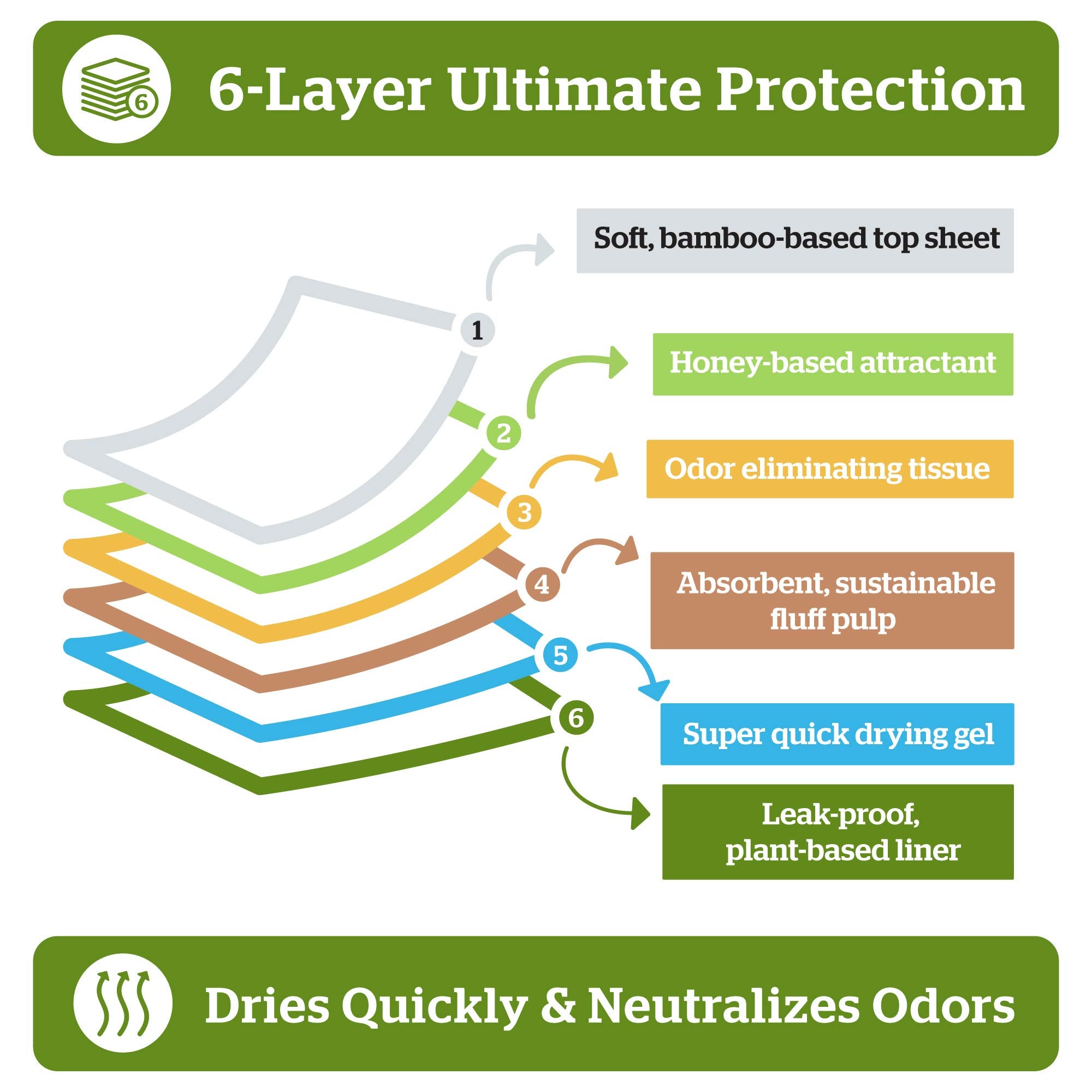 Pogi'S Dog Training Pads With Adhesive Sticky Tabs (20-Count) (24X24In) - Large Puppy Pads, Earth-Friendly Dog Pads, Plant-Based Puppy Pee Pads For Dogs - Puppy Supplies For Small To Large Sized Dogs