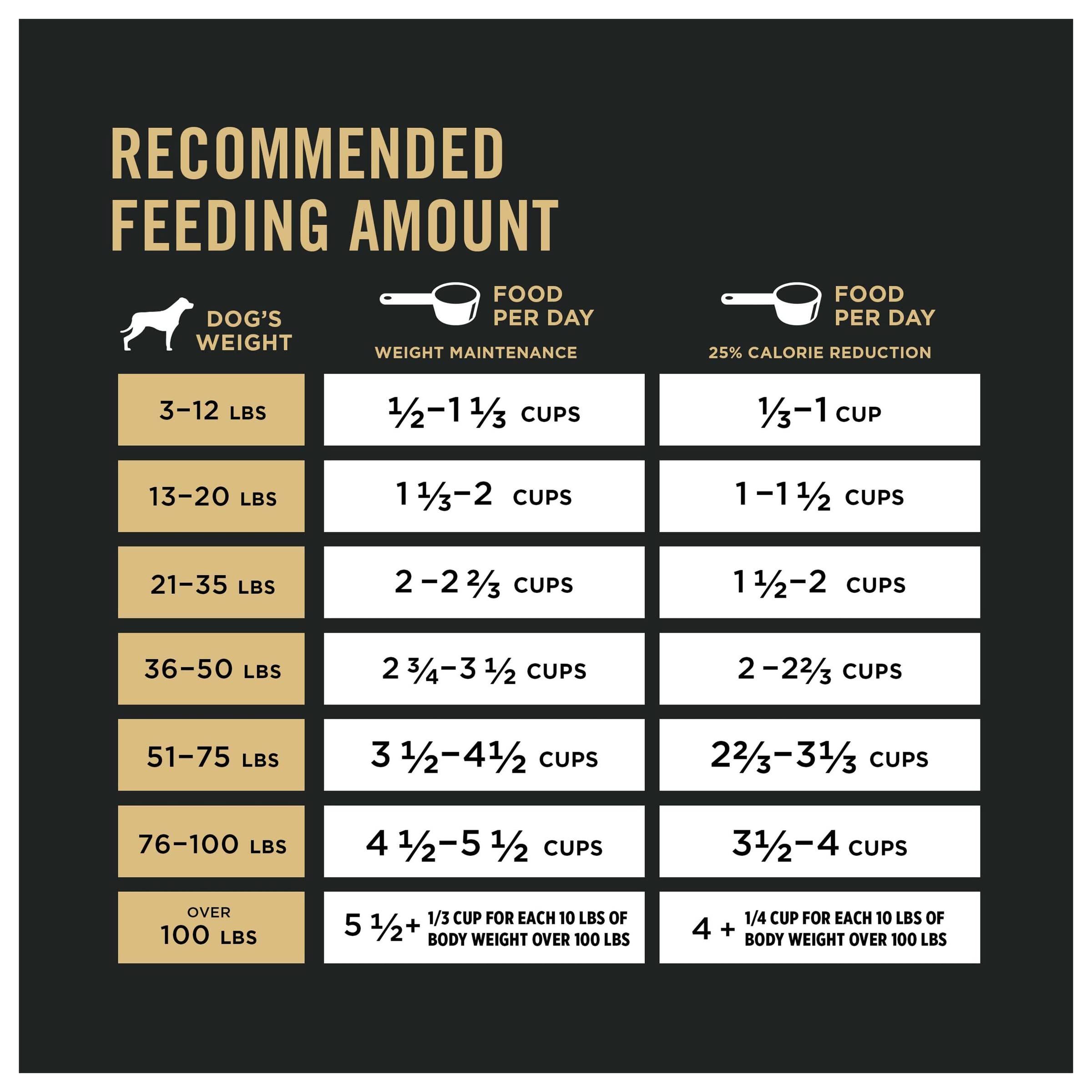 Purina Pro Plan Weight Management Dog Food, Shredded Blend Chicken & Rice Formula - 6 lb. Bag