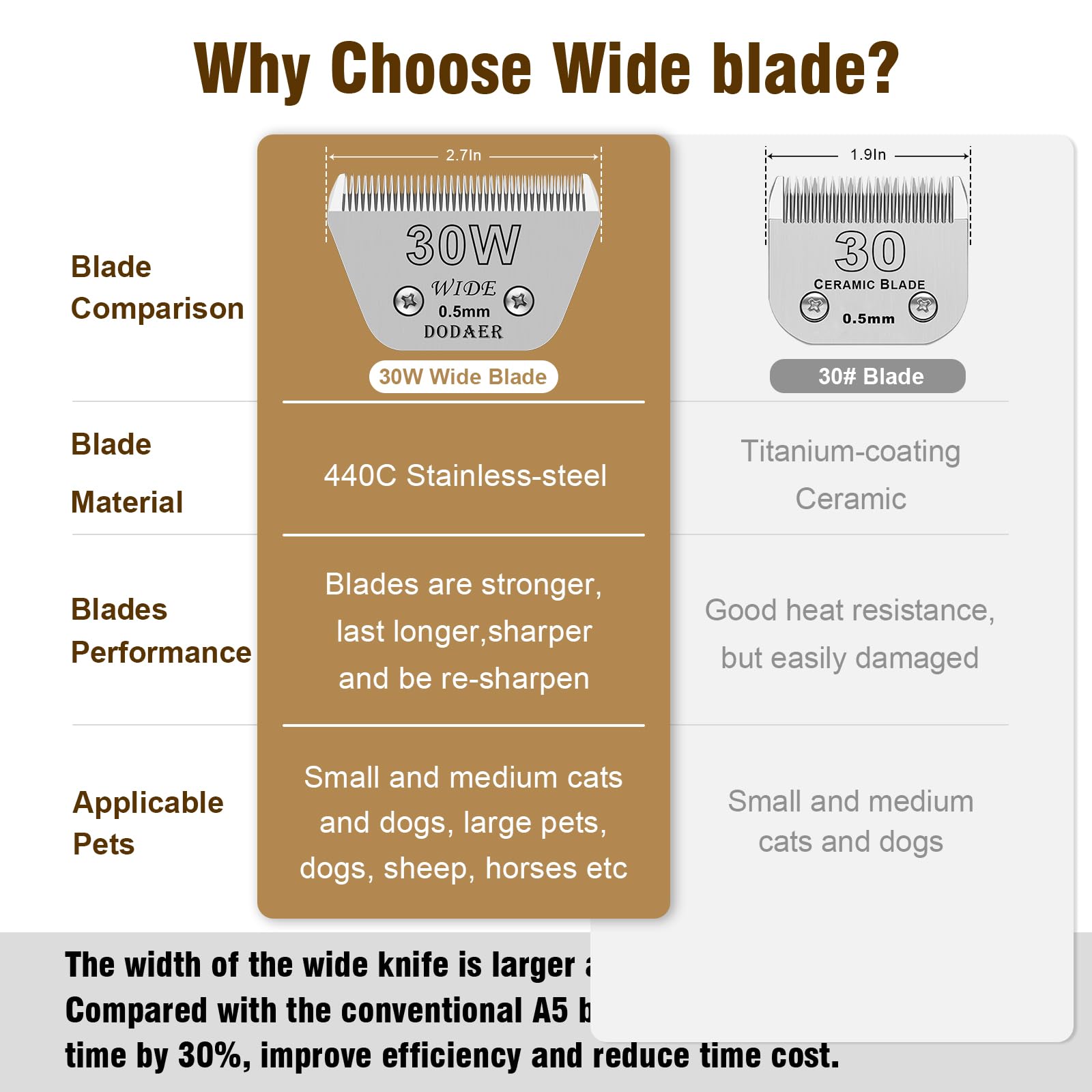 Dodaer 2 Pack 30 Wide Blades For Dog Grooming,Compatible With Andis,Oster A5,Wahl Km10 Clippers,Cutting Length 1/100''