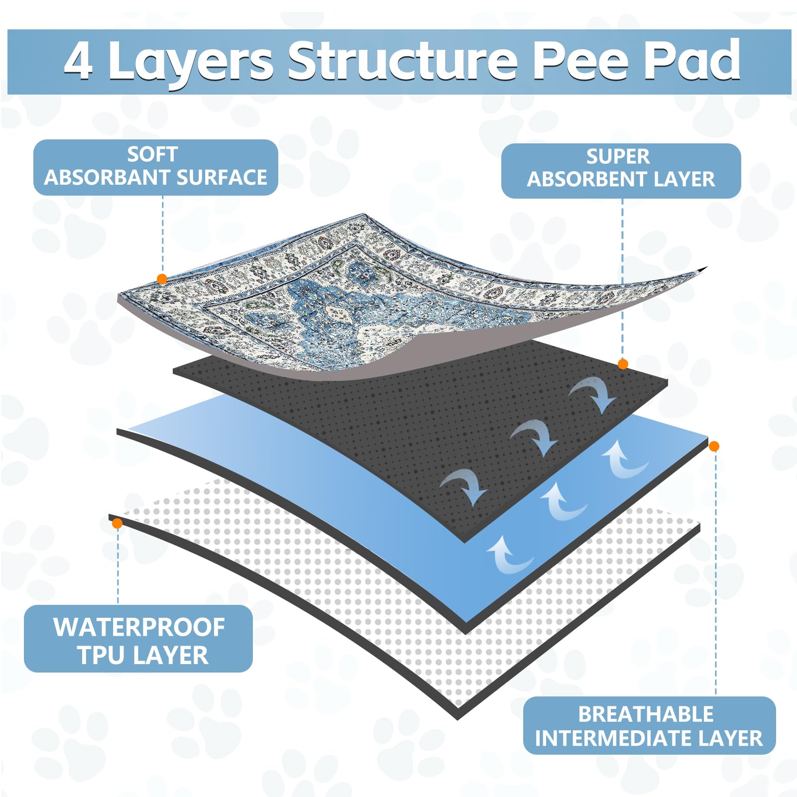 Aihsumc Washable Thickened Pee Pads For Dogs, 4 Pack (18'X24') Upgrade Reusable Puppy Pads With Non-Slip Rug, Super Absorbent
