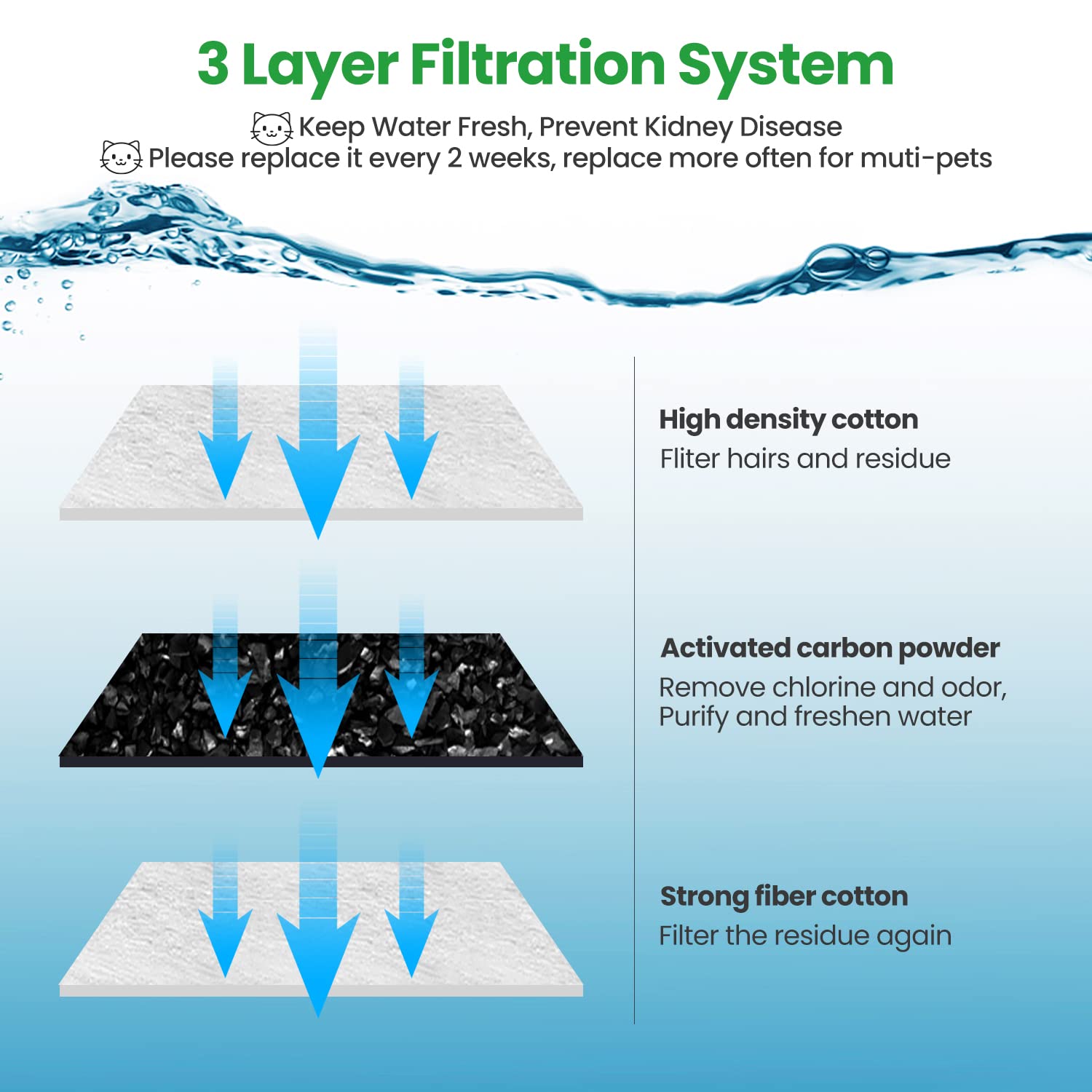 12 Pack Replacement Filters for D60 100oz/3L Automatic Pet Fountain, ZEKIRY Carbon Cat Water Fountain Filters, Triple Filtration