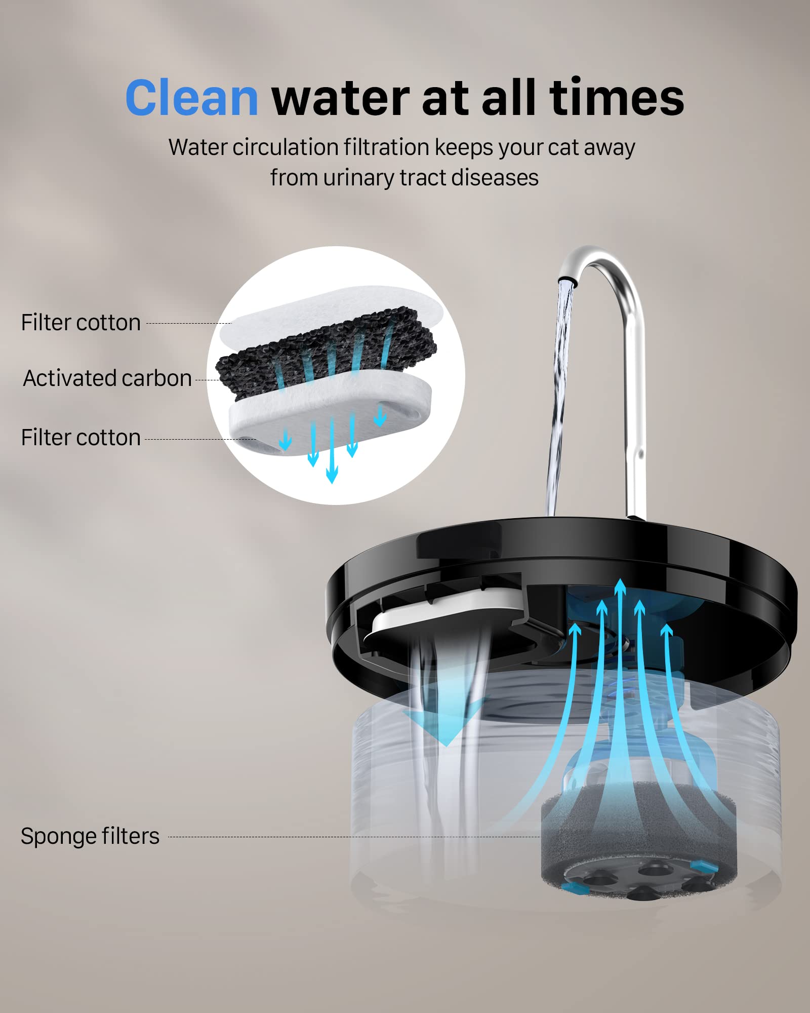 GIOTOHUN Cat Water Fountain 67oz/2L Black Plastic Dispenser with 6 Filters & 3 Sponges - Model H1-BPRO