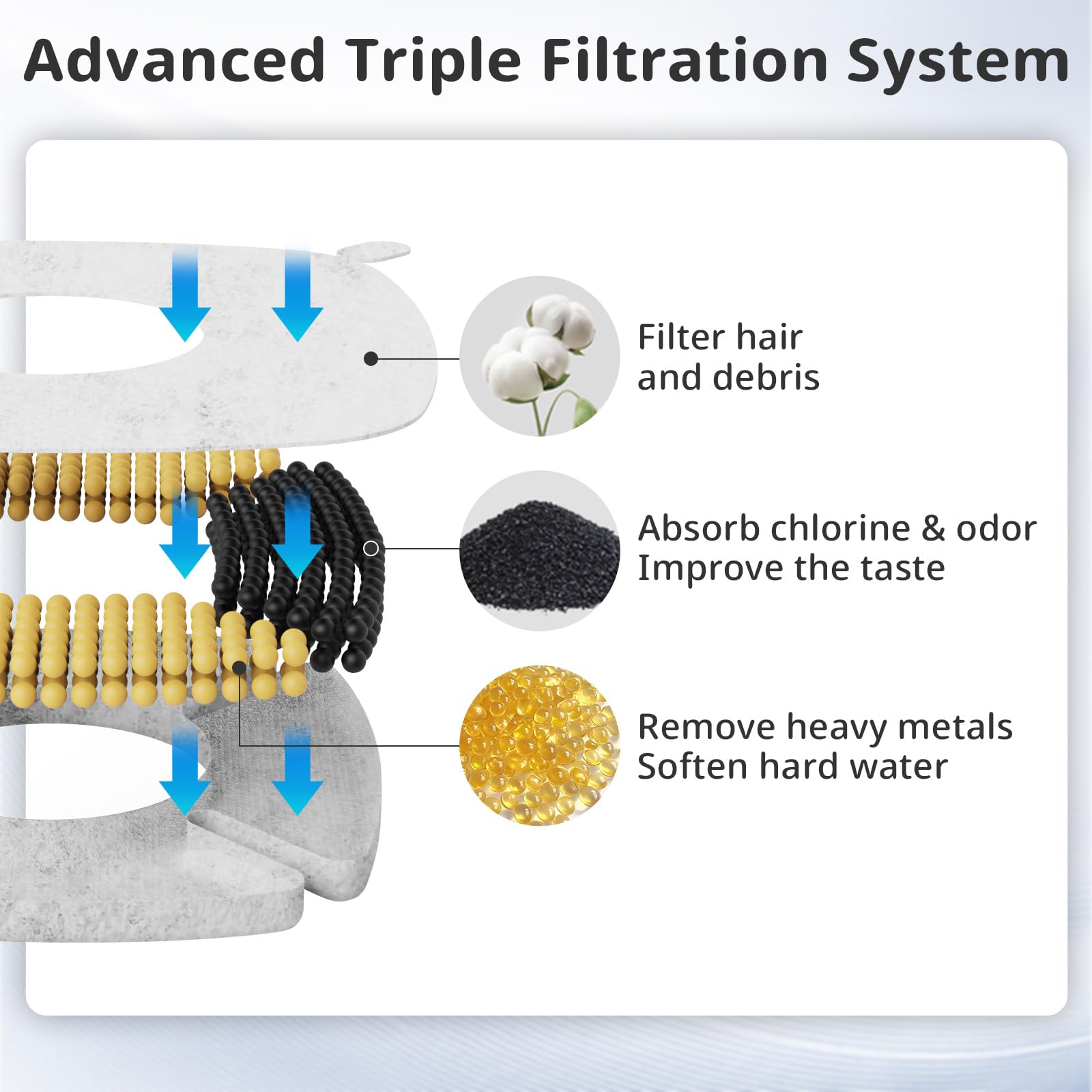 Pet Fountain Filters Replacement Fit For 135Oz/4L Dog Water Fountain, 4 Pack Cat Water Fountain Replacement Filters (4 Filters+2