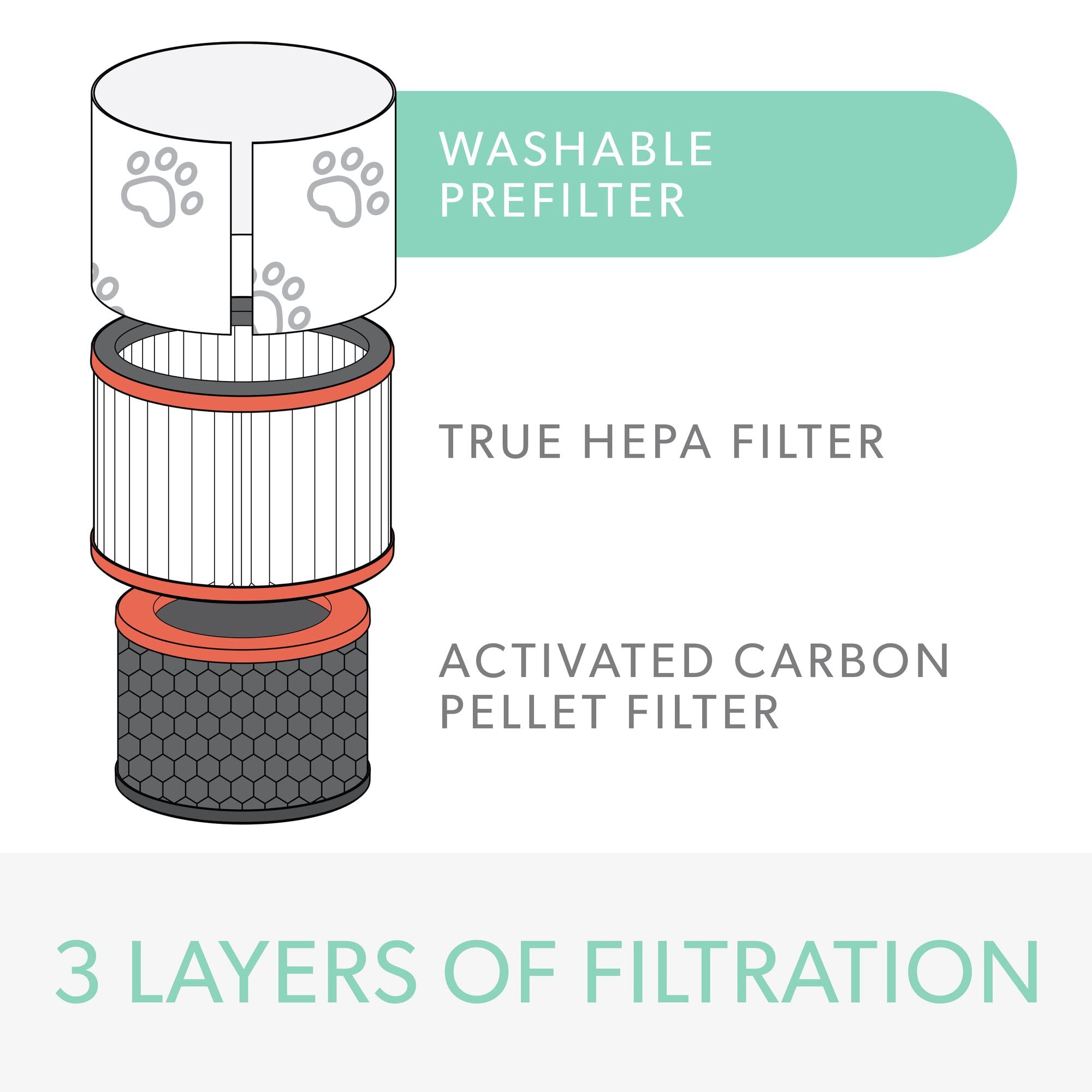 Trusens Dupont Pet Filter With True Hepa For Z-1000 Trusens Air Purifier (Small)