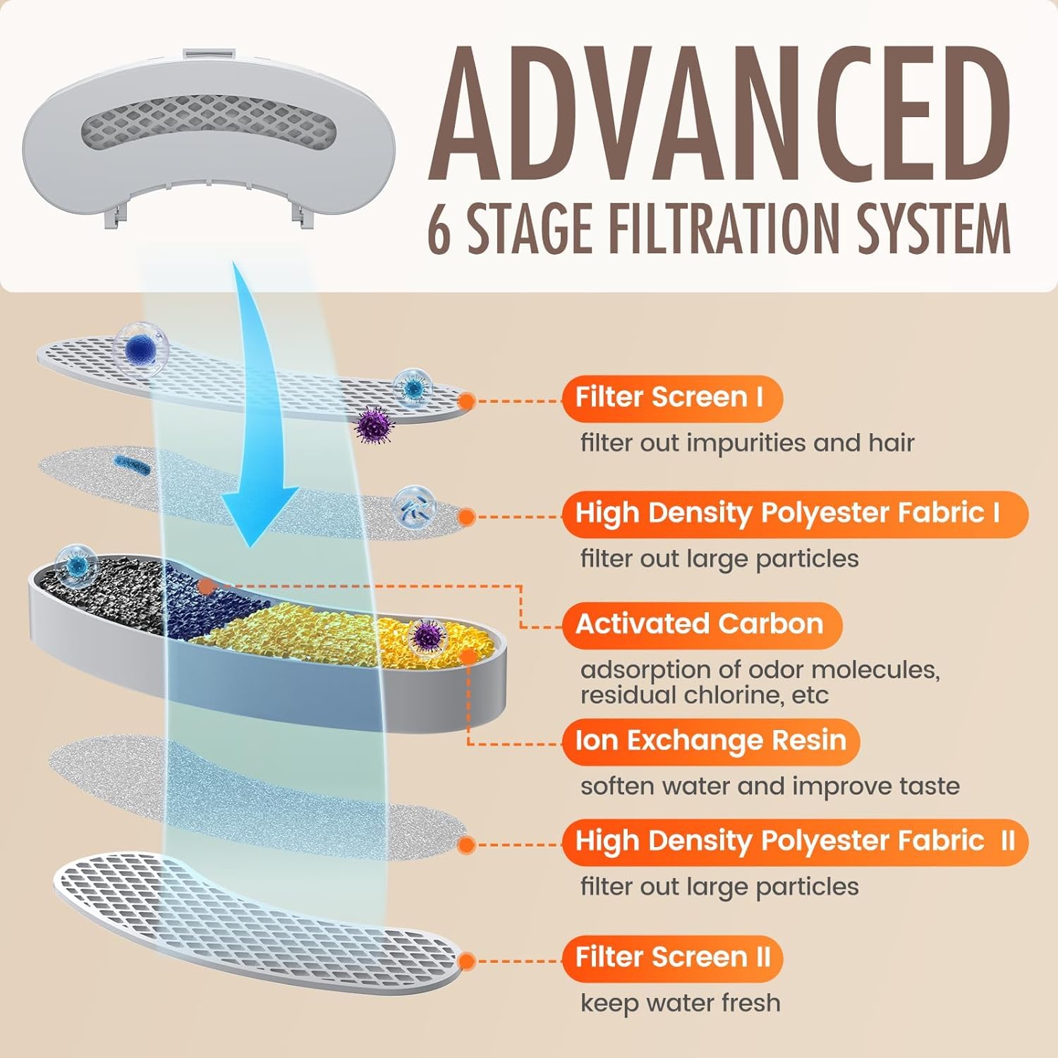 Petlipo 3-Pack Filters Replacement & 3-Pack Pre-Filter Sponges For 9~12 Weeks Usage, Compatible With All Petlipo Water Fountain