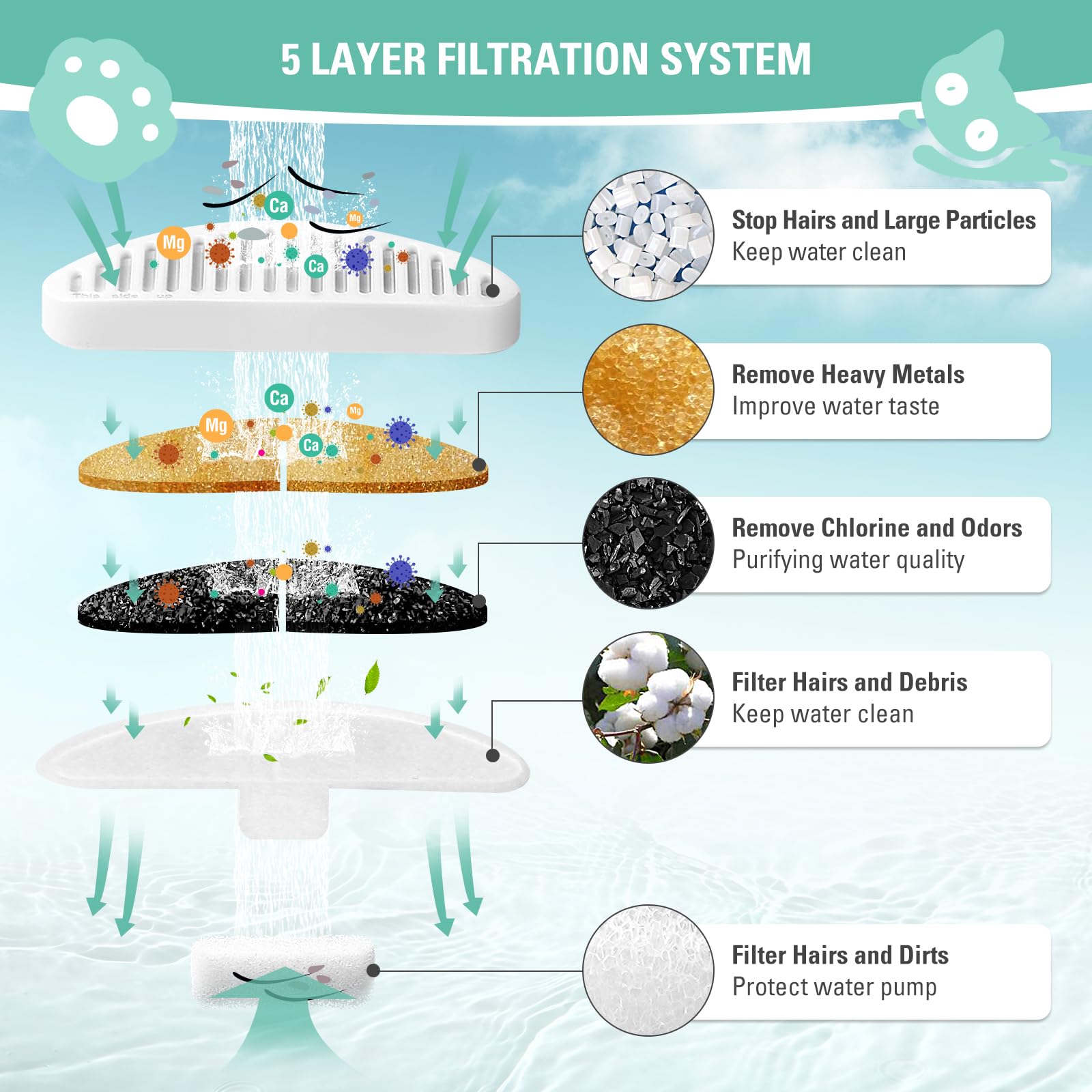 6 Pack Replacement Filters & 12 Pack Filter Sponges For 67Oz/2L Wireless Automatic Pet Fountain, Bflicroy Cat Water Fountain Fil