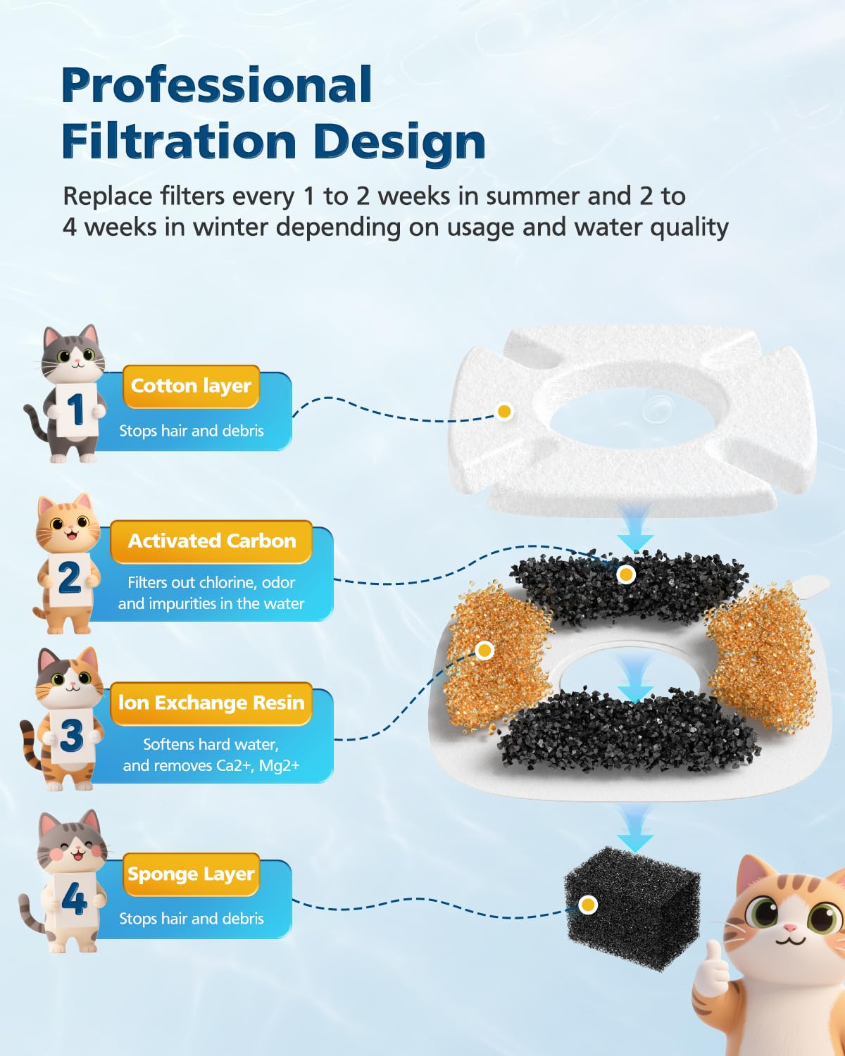 50 Pcs Cat Water Fountain Filters for Veken 95oz/2.8L, 67oz, 85oz, 135oz Dog Water Fountain Automatic Pet Fountain Dog Water Dis