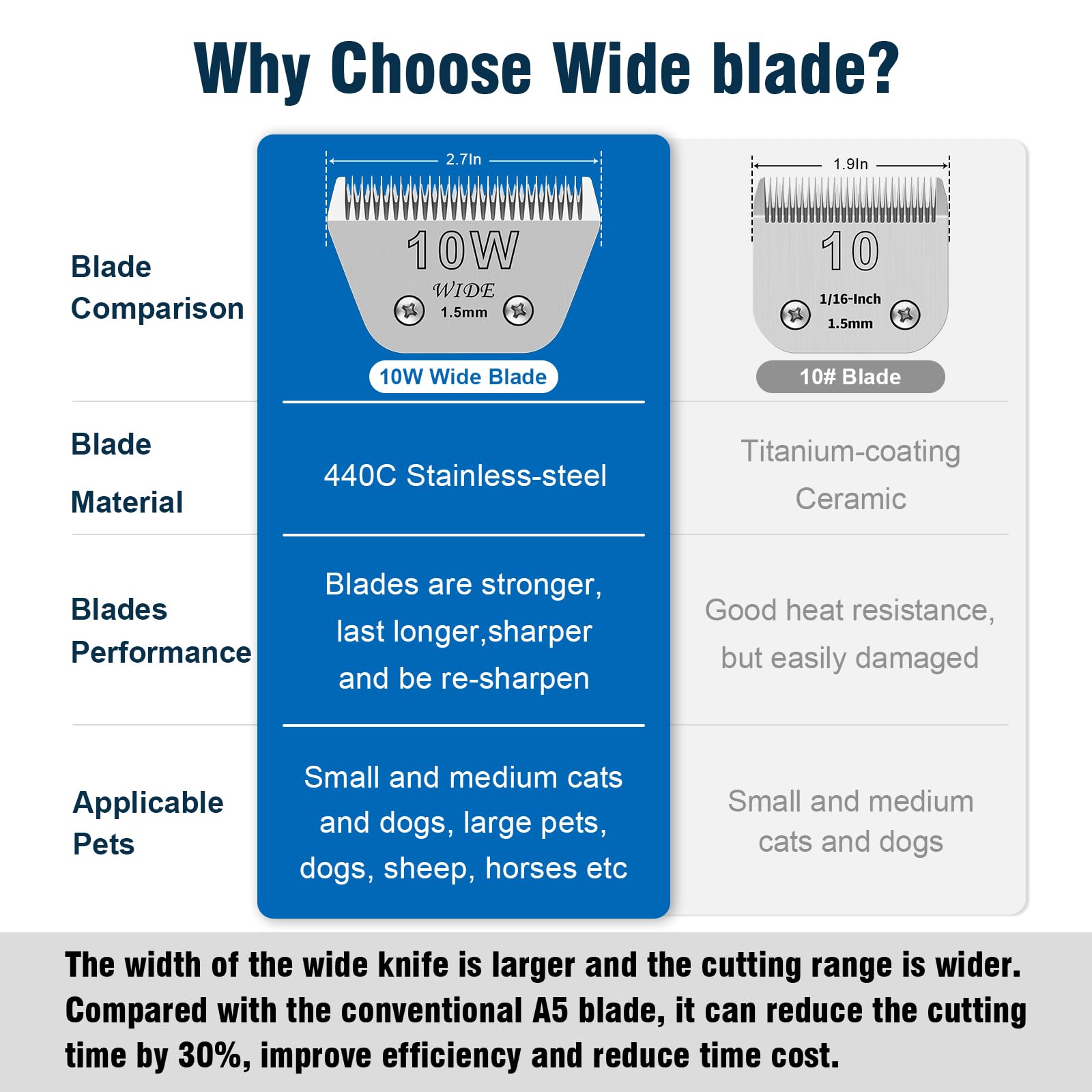 10W Wide Pet Dog Grooming Detachable Blades,Compatible with Andis,Oster A5,Wahl KM10 Clippers,Cut Length 1/16''(1.5mm),Fit for L