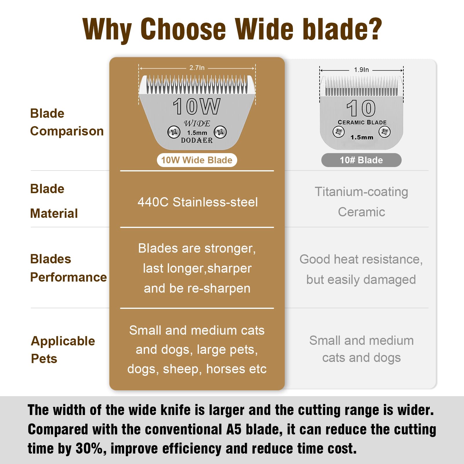 10W Detachable Dog Grooming Wide Blades,Compatible With Andis,Oster A5,Wahl Km10 Series Clippers,Cut Length 1/16   (1.5Mm)