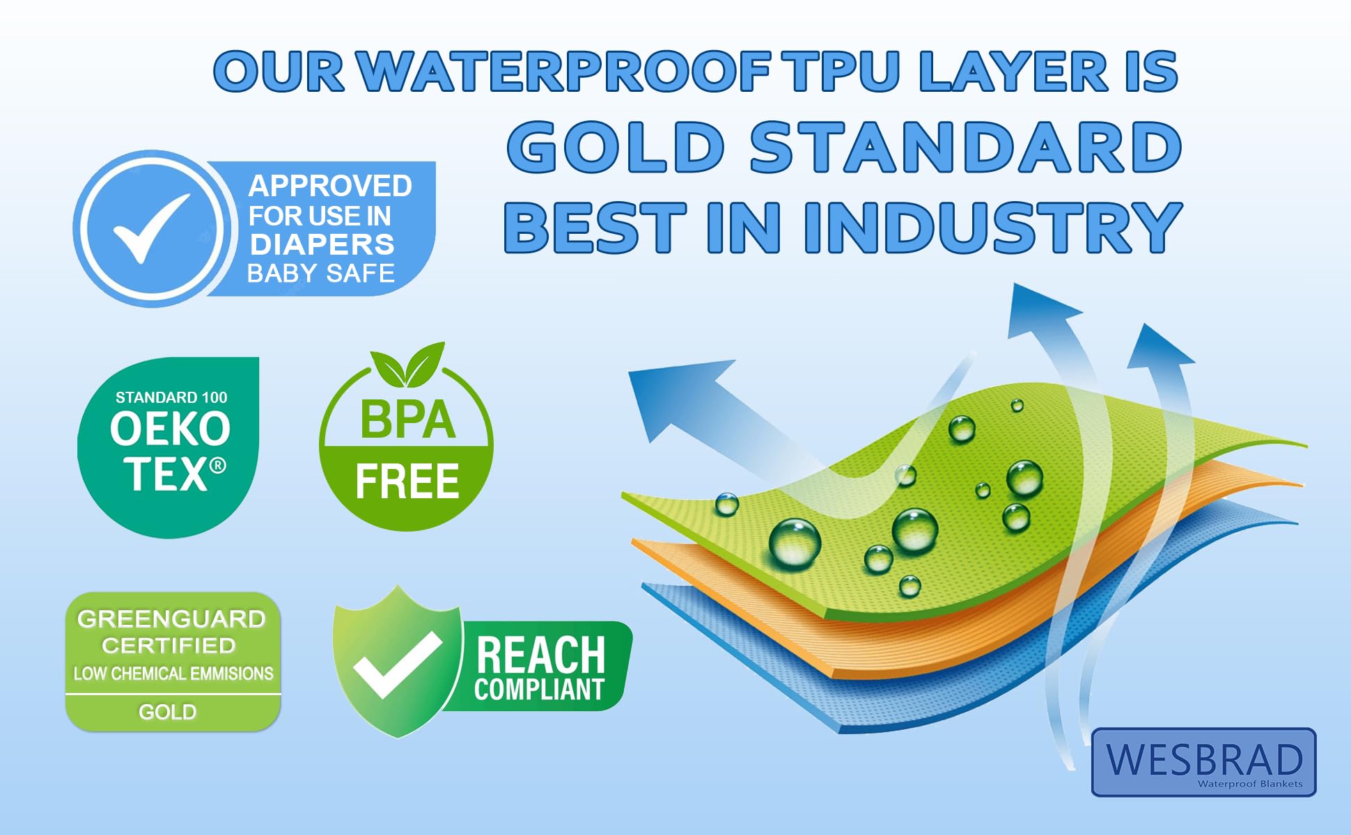 Wesbrad Waterproof, Super Soft, Leak Proof, Totally Pee Proof, Ez-Wash, Two-Color Reversable, Durable, 3 Layer Blanket, (90''X80