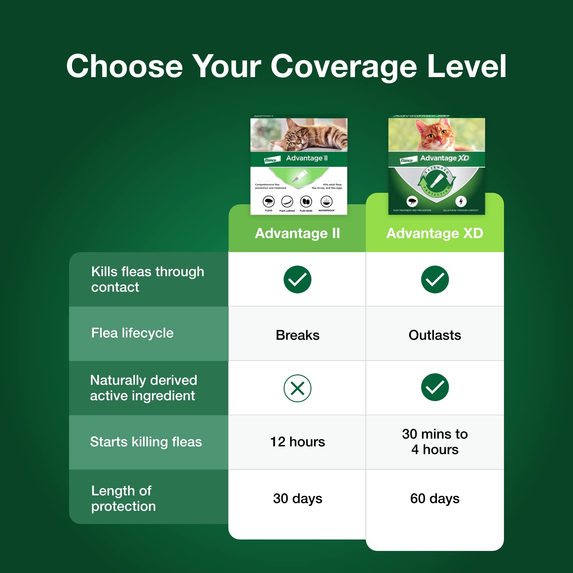 Advantage II Flea Treatment for Large Cats Over 9 lbs - 1-Month Supply, Vet-Recommended, Effective Prevention