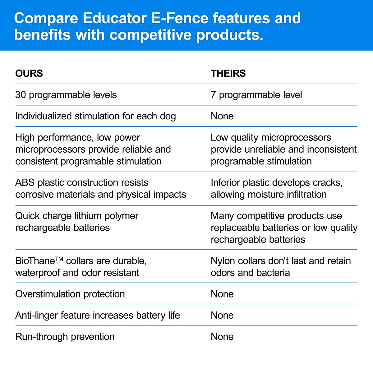 Educator Rx-1000 Receiver On Biothane Collar For E-Fence Underground Fence Containment System For Dogs, Black
