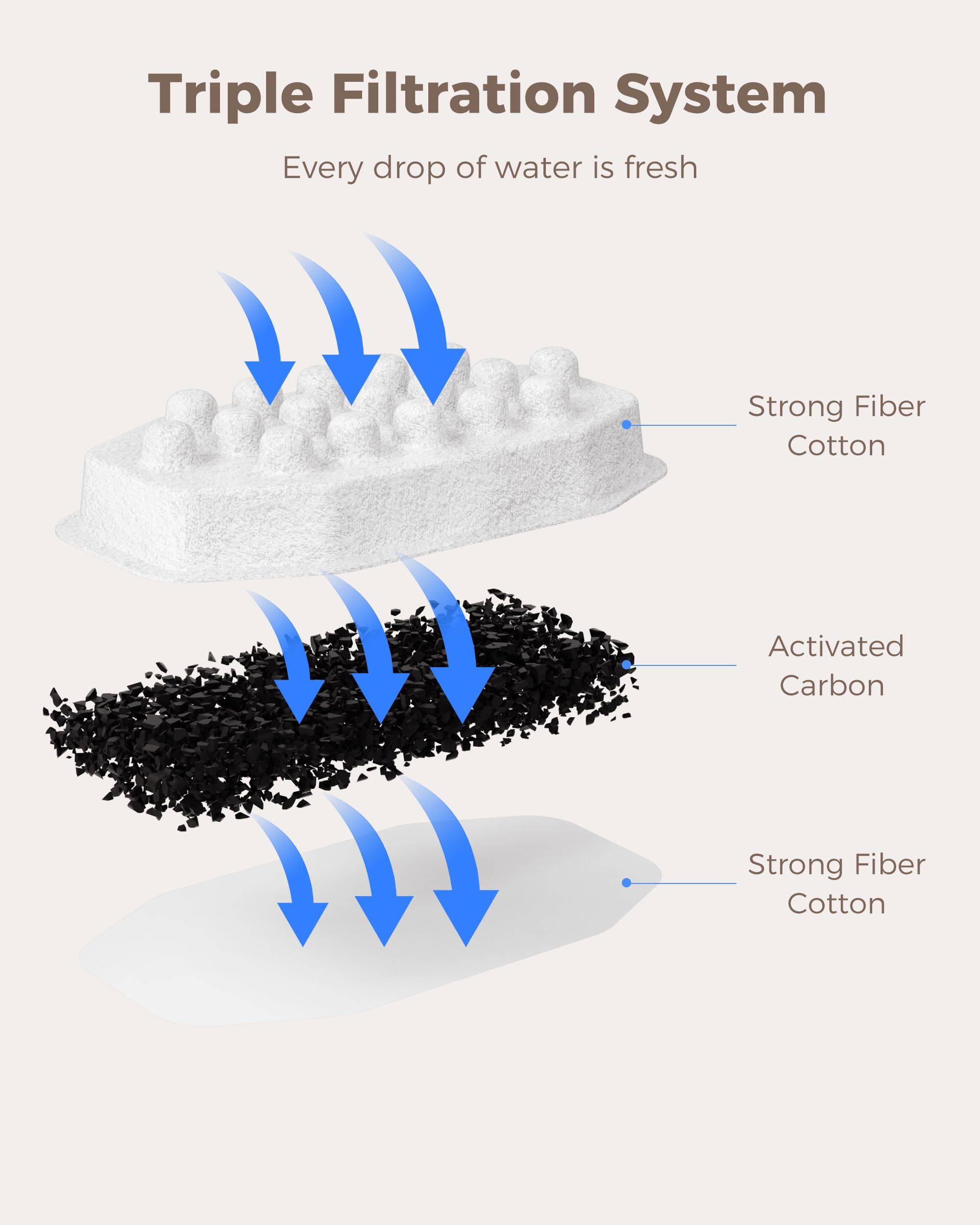 Neareal Official 12 Pack Cat Water Fountain Replacement Filters & Pre-Filter Sponges For 108Oz/3.2 Stainless Steel Pet Water Fou