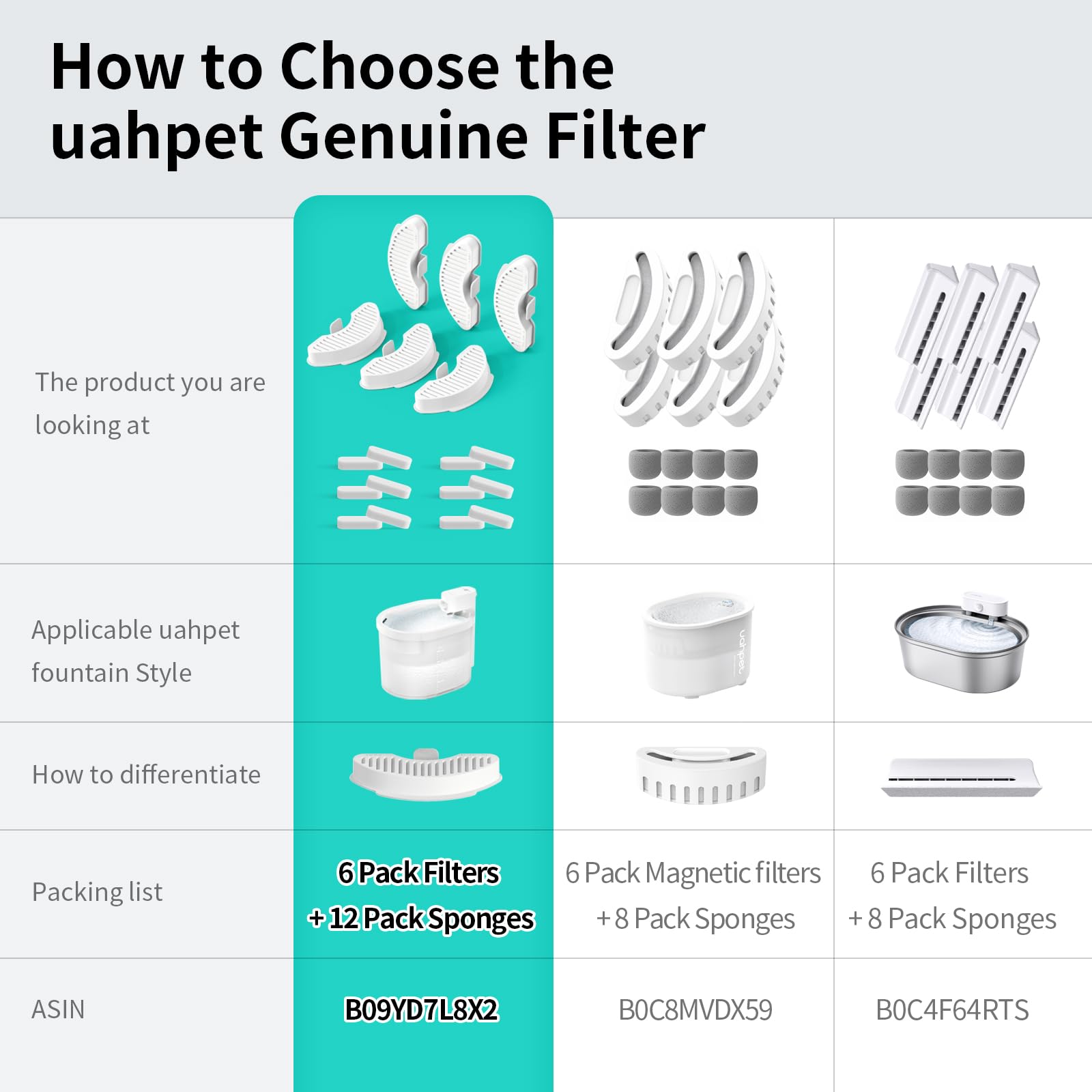 Uahpet Upgraded 6 Pack Replacement Filters & 12 Pack Replacement Filter Sponges For 67Oz/2L Automatic Pet Fountain Cat Water Fountain Cat Water Dispenser