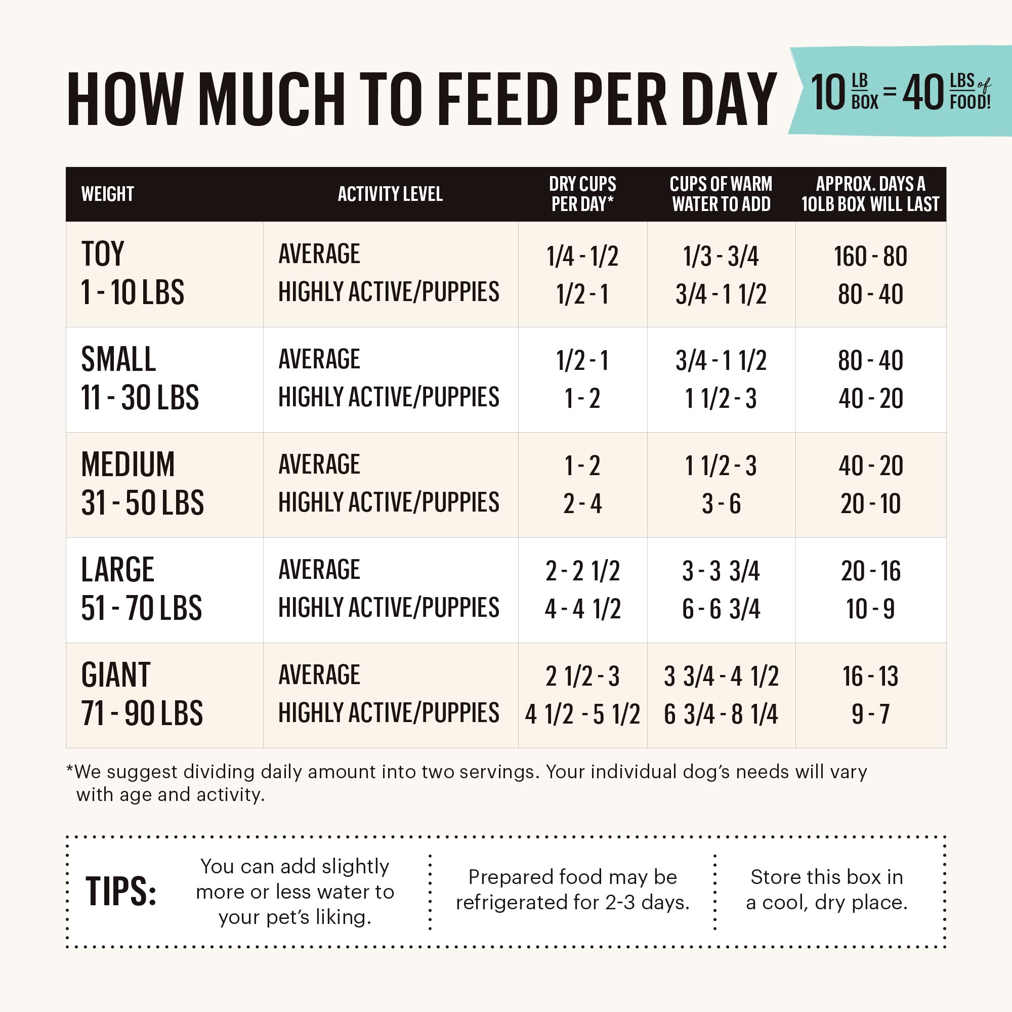 The Honest Kitchen Human Grade Dehydrated Grain Free Dog Food - Complete Meal or Dog Food Topper - Beef 10 lb (makes 40 lbs)