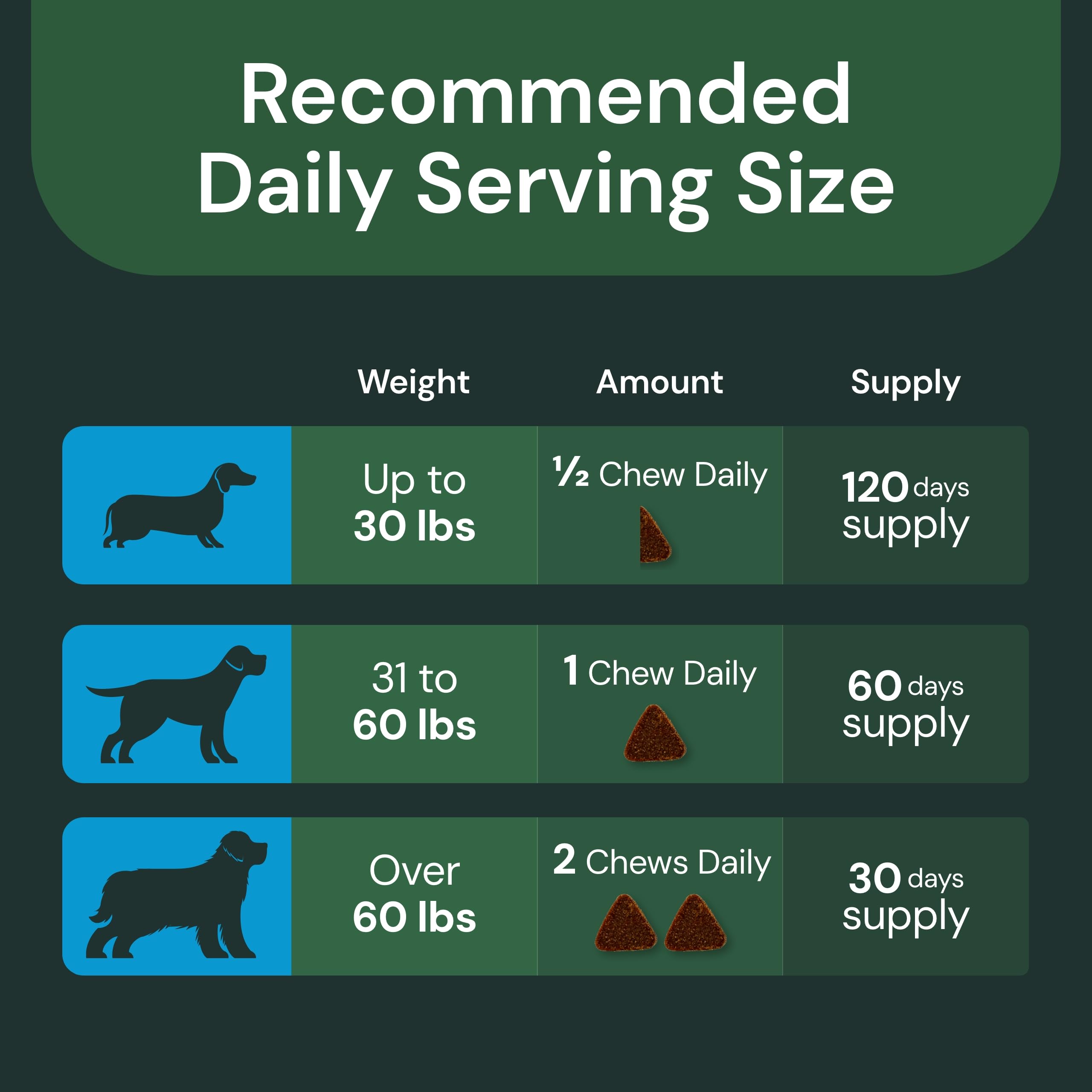 VetriScience VetriFlex Canine Formula - Active Joint Support Supplement for Dogs - Wellness Bites Support Comfortable Movement &
