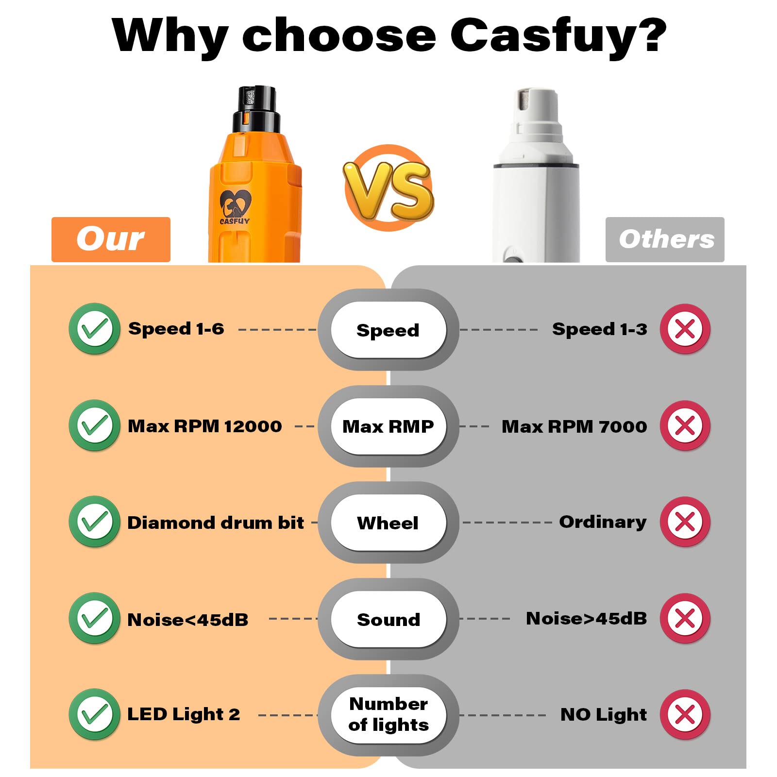 Casfuy 6-Speed Dog Nail Grinder - Newest Enhanced Pet Nail Grinder Super Quiet Rechargeable Electric Dog Nail Trimmer Painless Paws Grooming & Smoothing Tool For Large Medium Small Dogs (Orange)