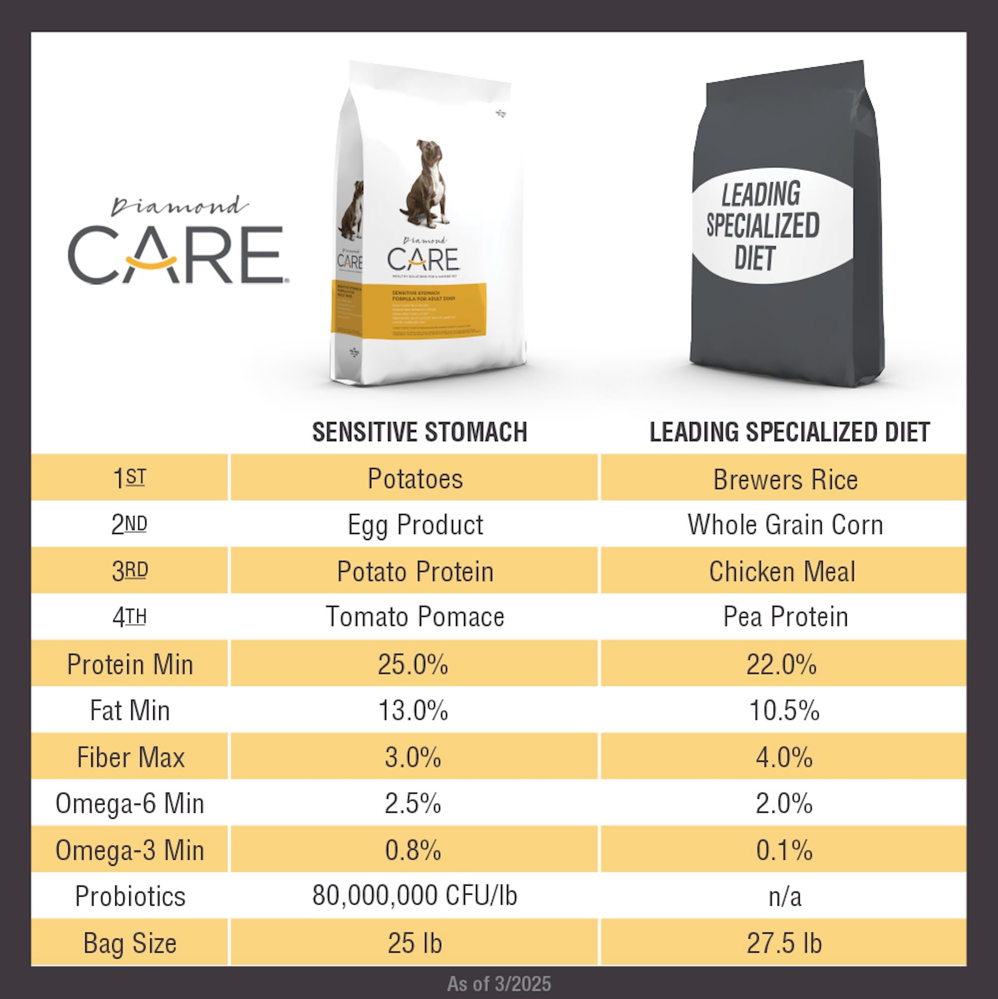 DIAMOND CARE Sensitive Stomach Recipe Specially Made As A Limited Ingredient Diet to Support Dogs with Sensitive Stomach & Diges