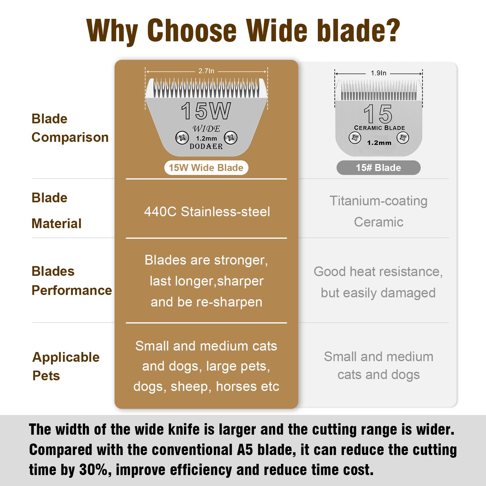 Detachable Pet Dog Grooming Blades-Size 15W Dog Grooming Wide Blade,Cutting Length 3/64'' 1.2Mm,Compatible With Most Andis,Oster