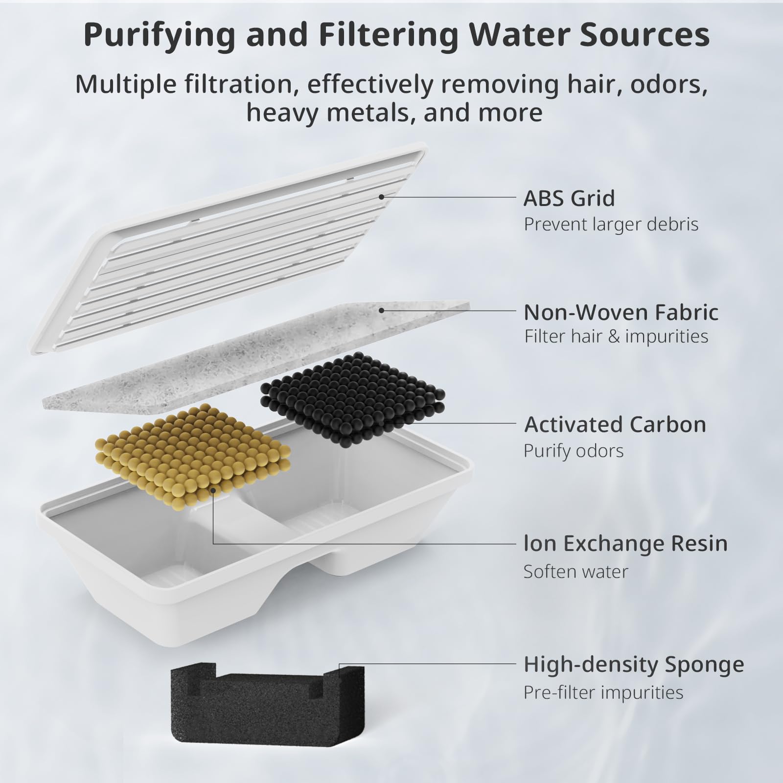 Supersuki 12 Pack Dog Water Fountain Filters For 170Oz/5L Pet Water Dispenser Fountain Filters, Multiple Filtration Dog Water Fi