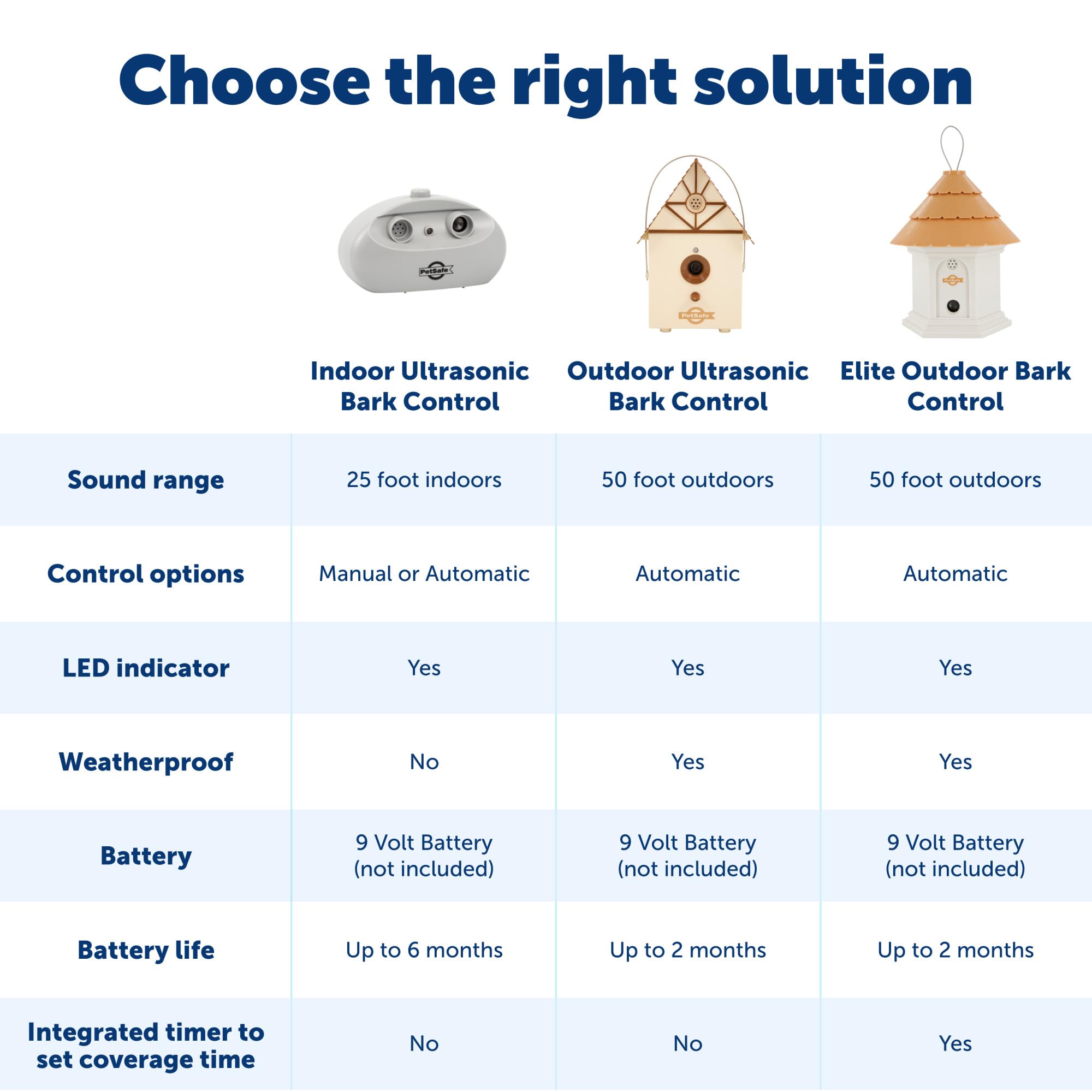 Petsafe Outdoor Ultrasonic Bark Control - Viral On Tiktok - No Barking Deterrent For All Dog Sizes - Up To 1/4 Acre Coverage - W