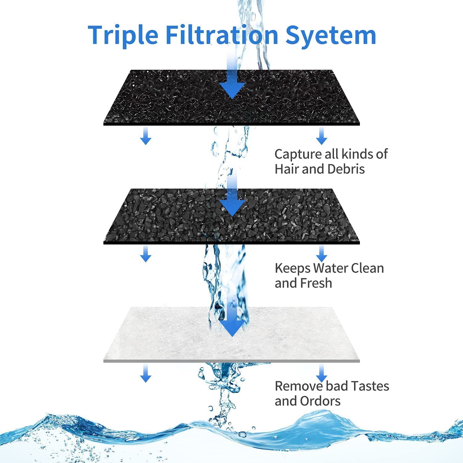 Samanija 10-Pack Filters, Compatible With Tomxcute 108Oz/3.2L Pet Fountain,For Petlibro 67Oz/2L Stainless Steel Cat Water Fountain With Sponges