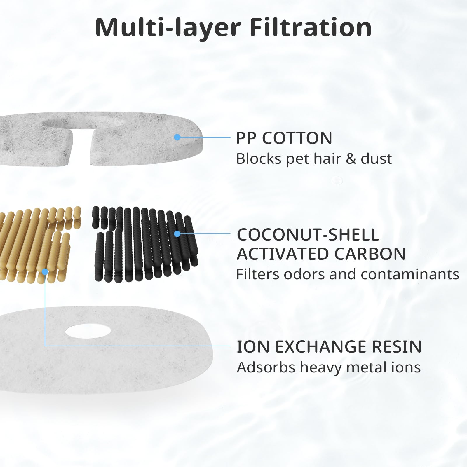 16 Pack Cat Water Fountain Filter Compatible With E1/E1+ Cat Fountain (2L/67Oz), Triple Filtration System Pet Fountain Filter Re