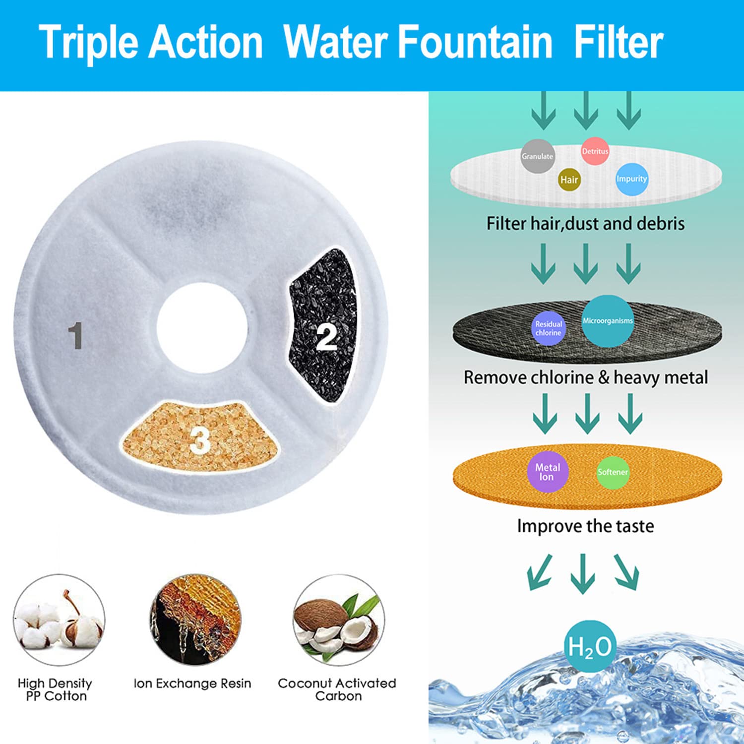 Samanija 6-Pack Filters, Compatible With Catit Flower Fountains Cat Water Fountain Filter Replacement