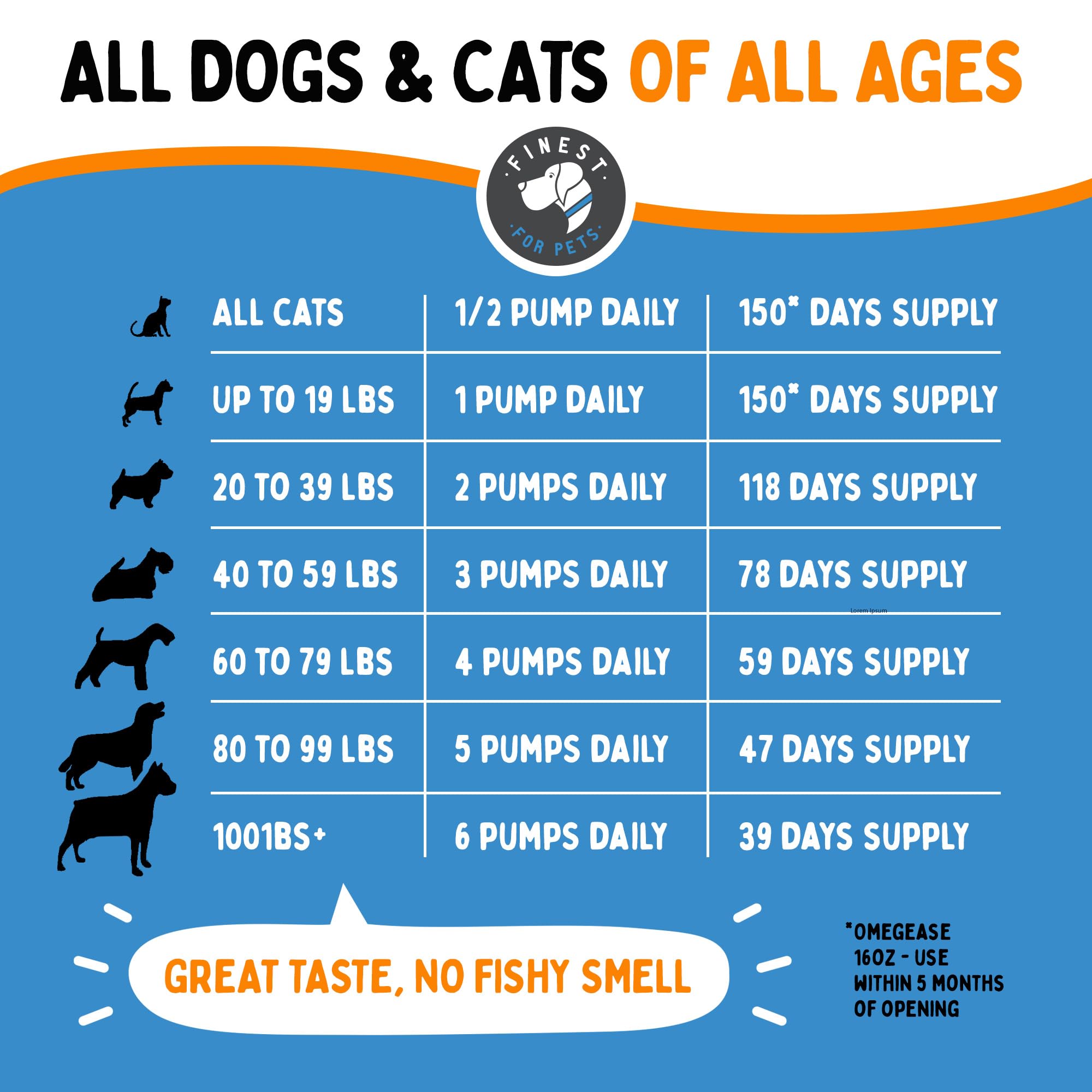 Finest For Pets Omega 3 for Dogs & Cats - 16oz Pure Fish Oil with 1,545mg Omega-3, EPA & DHA for Joints, Skin, and Immune Health