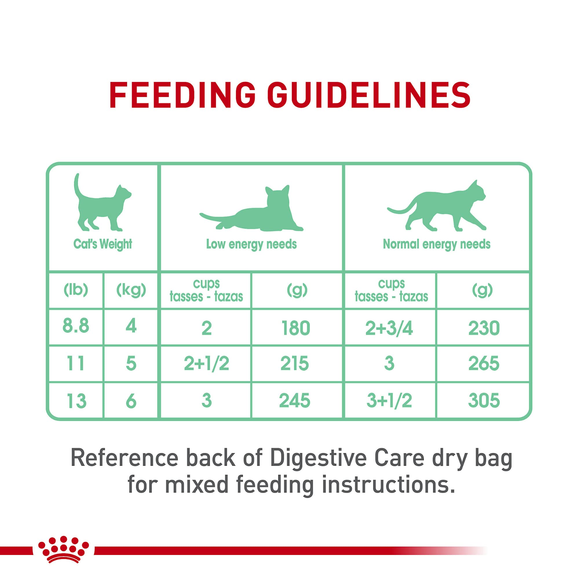 Royal Canin Feline Care Nutrition Digest Sensitive Loaf in Sauce Canned Cat Food, 3 oz., Case of 24