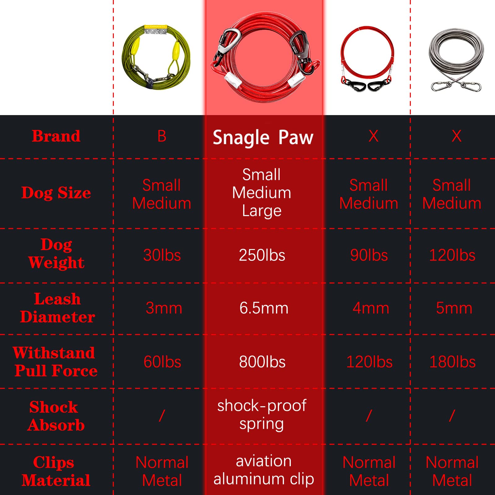 Dog Tie Out Cable Chew Proof 30Ft, Dog Lead Heavy Duty, Dog Leads For Yard 30Ft & Dog Runner Cable, Solid Large Dogs Tie Out Cable With Spring For Training Outside Yard & Camping