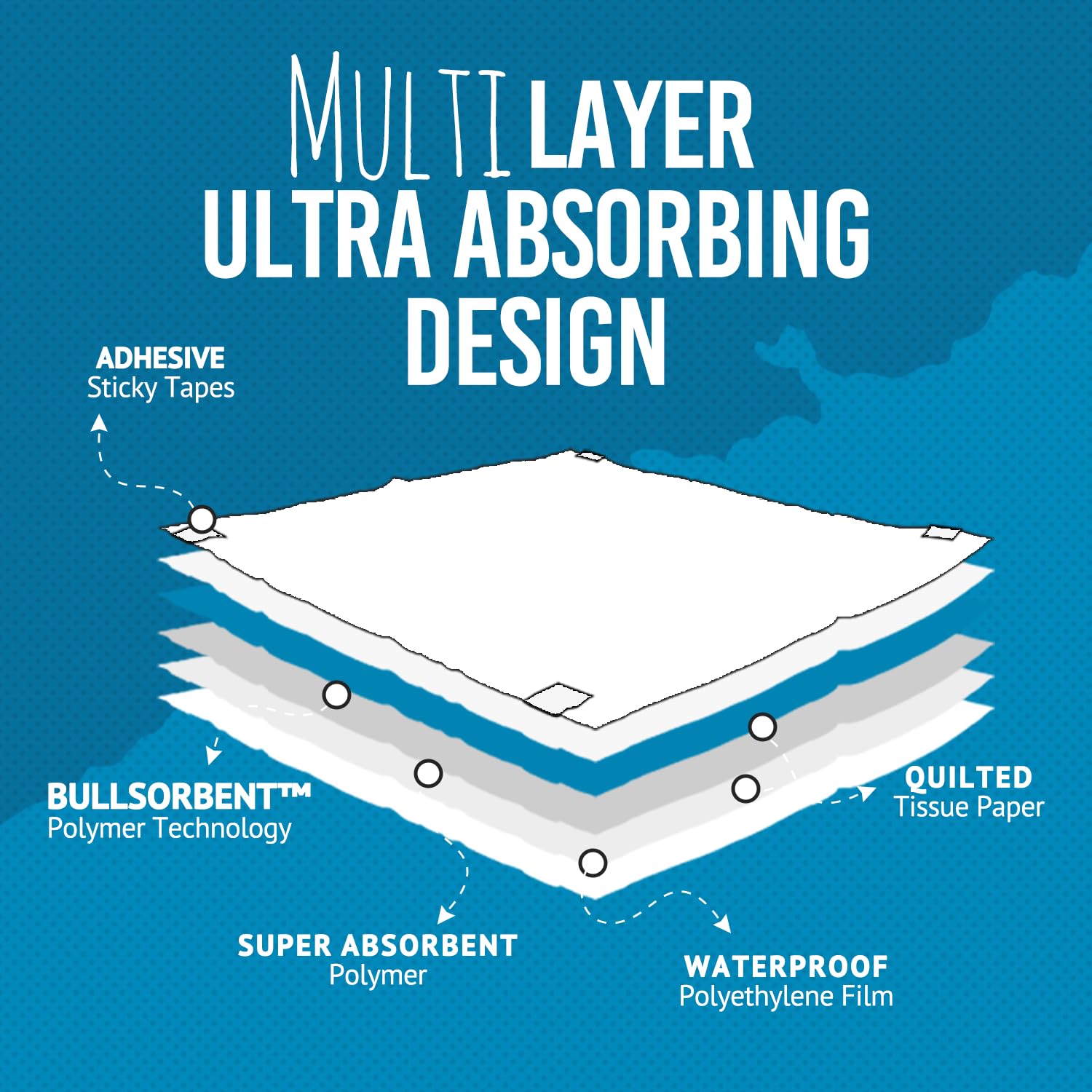 Bulldogology Puppy Training Pads - Pee Pads With Adhesive Sticky Tape (24X24) Large Dog Training Wee Pads With 6 Layer Extra Quick Dry Bullsorbent Polymer Tech (100-Count, White)