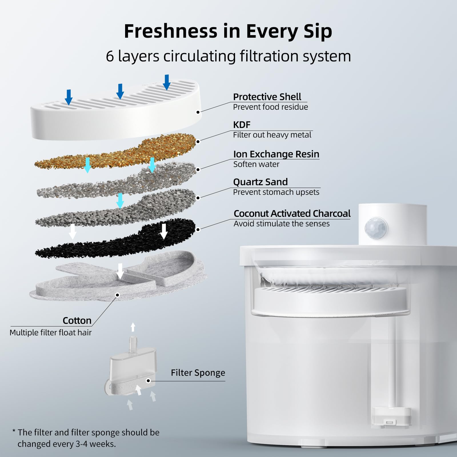 Uahpet Upgraded 6 Pack Replacement Filters & 12 Pack Replacement Filter Sponges For 67Oz/2L Automatic Pet Fountain Cat Water Fountain Cat Water Dispenser