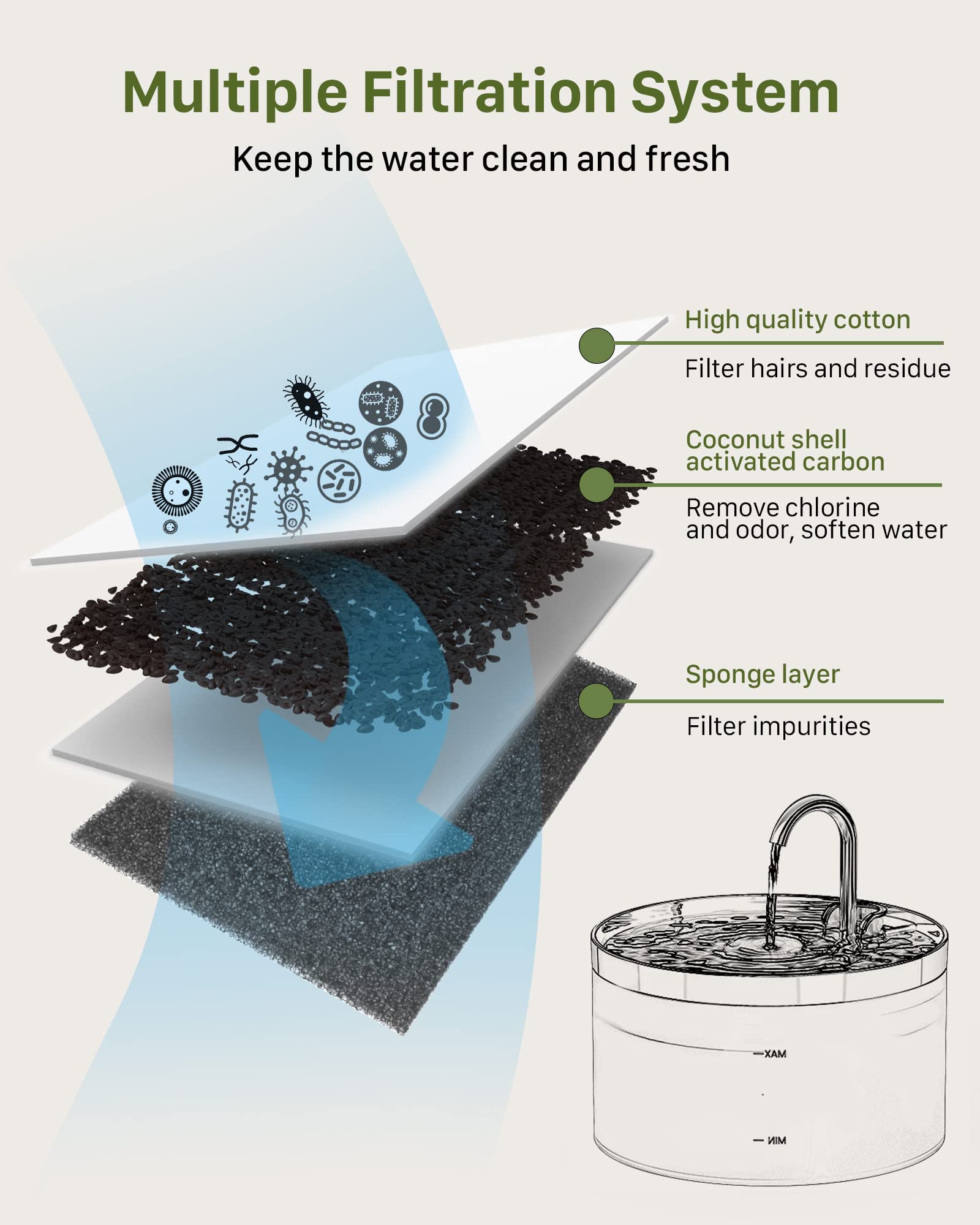 Giotohun 16 Cat Water Fountain Filters: 8 Filters + 8 Sponges For Giotohun Cat Fountain (2L)