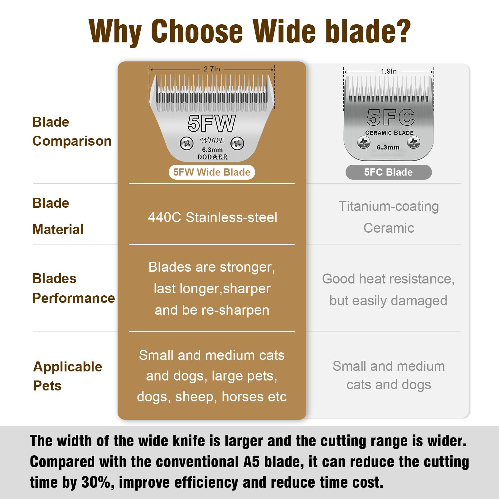 Dodaer 2 Pack 5 Wide Blades For Dog Grooming,Compatible With Andis,Oster A5,Wahl Km10 Clippers,Cutting Length 1/4' (6.3Mm)