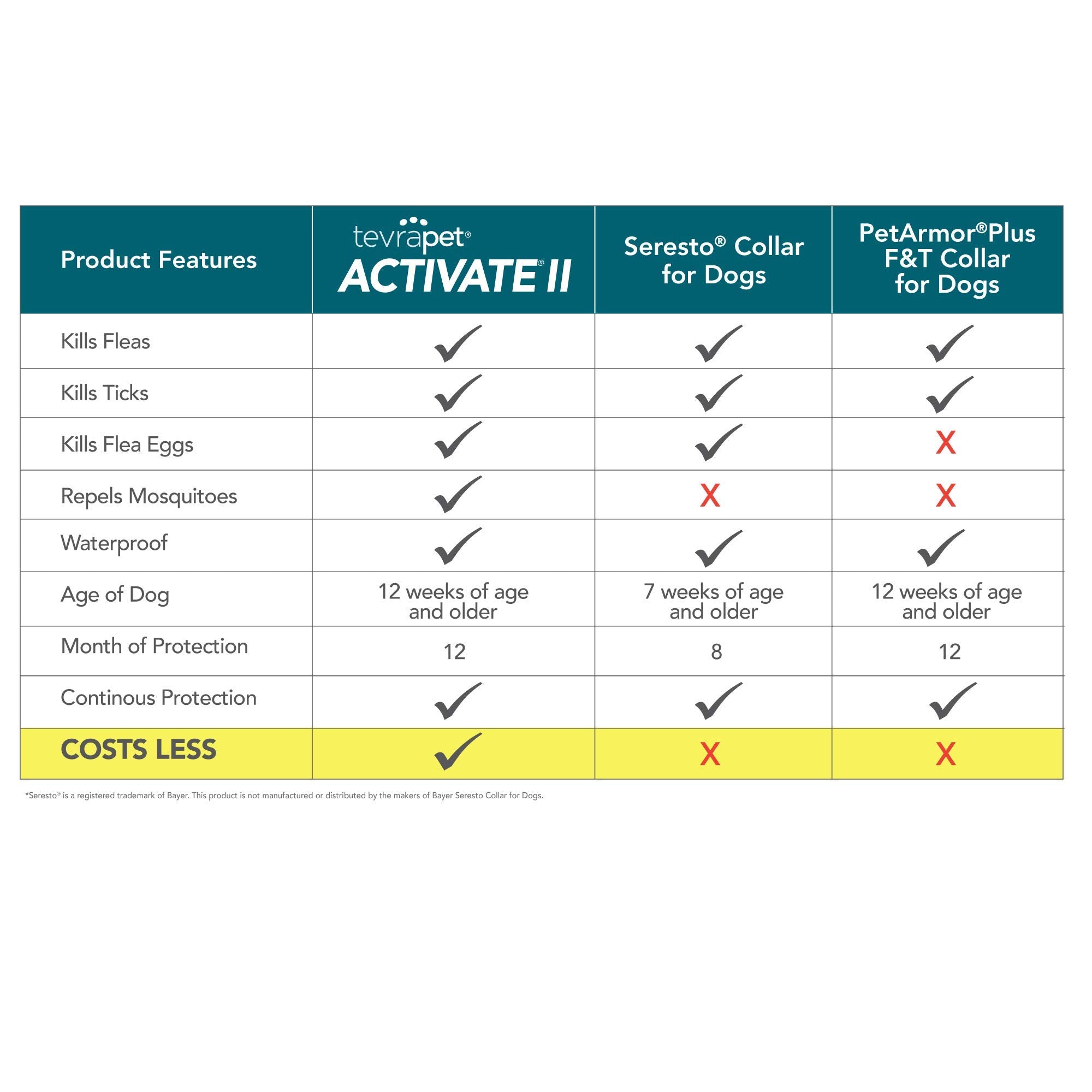 Tevrapet Activate Ii Flea And Tick Collar For Dogs, 12 Months Prevention, 2 Count, One Size Fits All