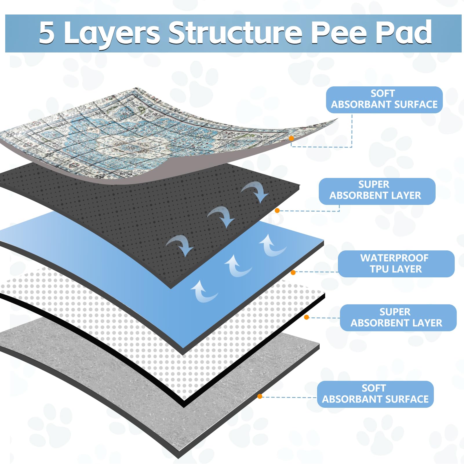 Aihsumc Extra Large Washable Pee Pads For Dogs (72''X72''), Upgrade Reusable Puppy Pads With Non-Slip Rug Pad, Super Thickening