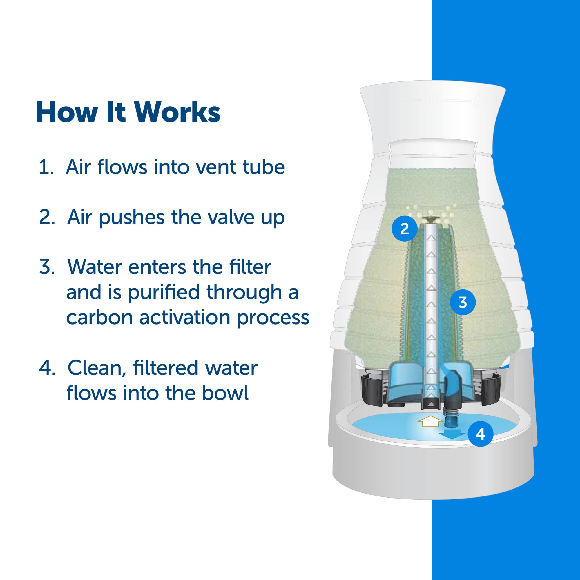 Petsafe Healthy Pet Water Filter, For Healthy Pet Water Station For Dogs And Cats