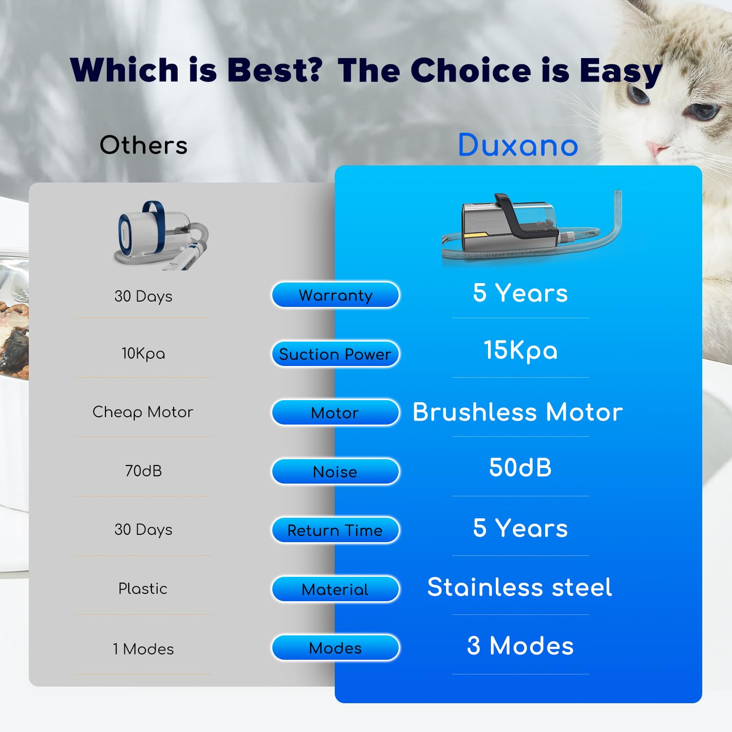 Duxano Dog Grooming Kit & Dog Hair Vacuum,15000 Pa Powerful Suction, Pet Grooming Vacuum Removes 99% Pet Hair, Includes Clippers