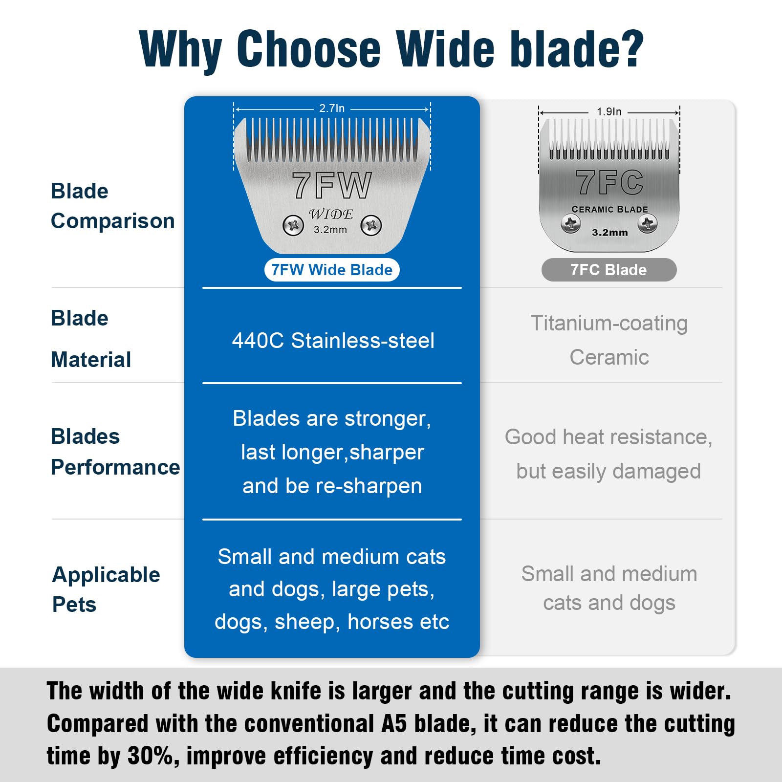 7FW Wide Pet Dog Grooming Detachable Blades,Compatible with Andis,Oster A5,Wahl KM10 Clippers,Cut Length 1/8''(3.2mm)