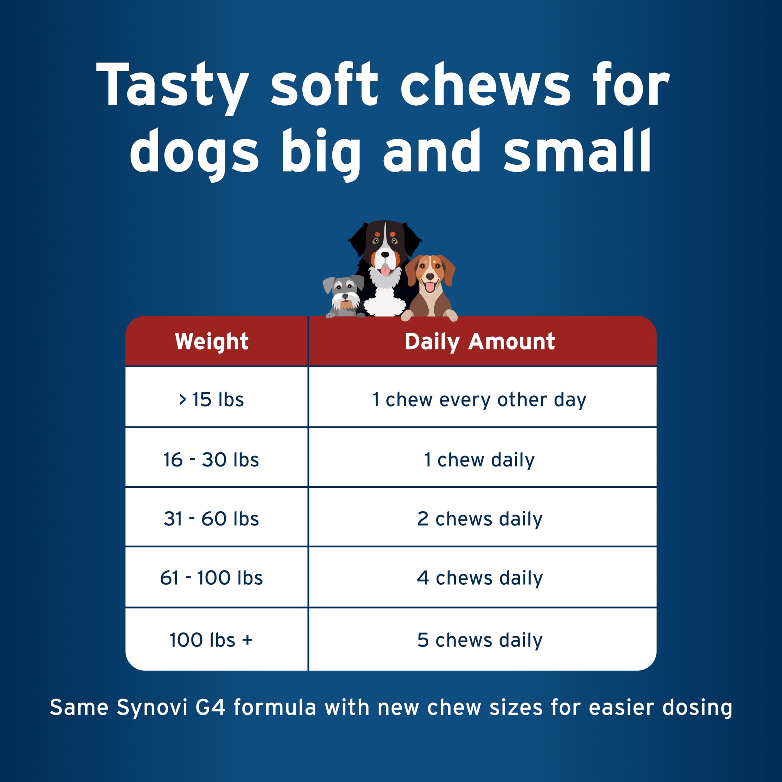Pet Protect Dog Hip & Joint+ Supplement for Active & Aging Dogs, Vet-Formulated Synovi G4, Dog Glucosamine, Chicken-Flavored Sof