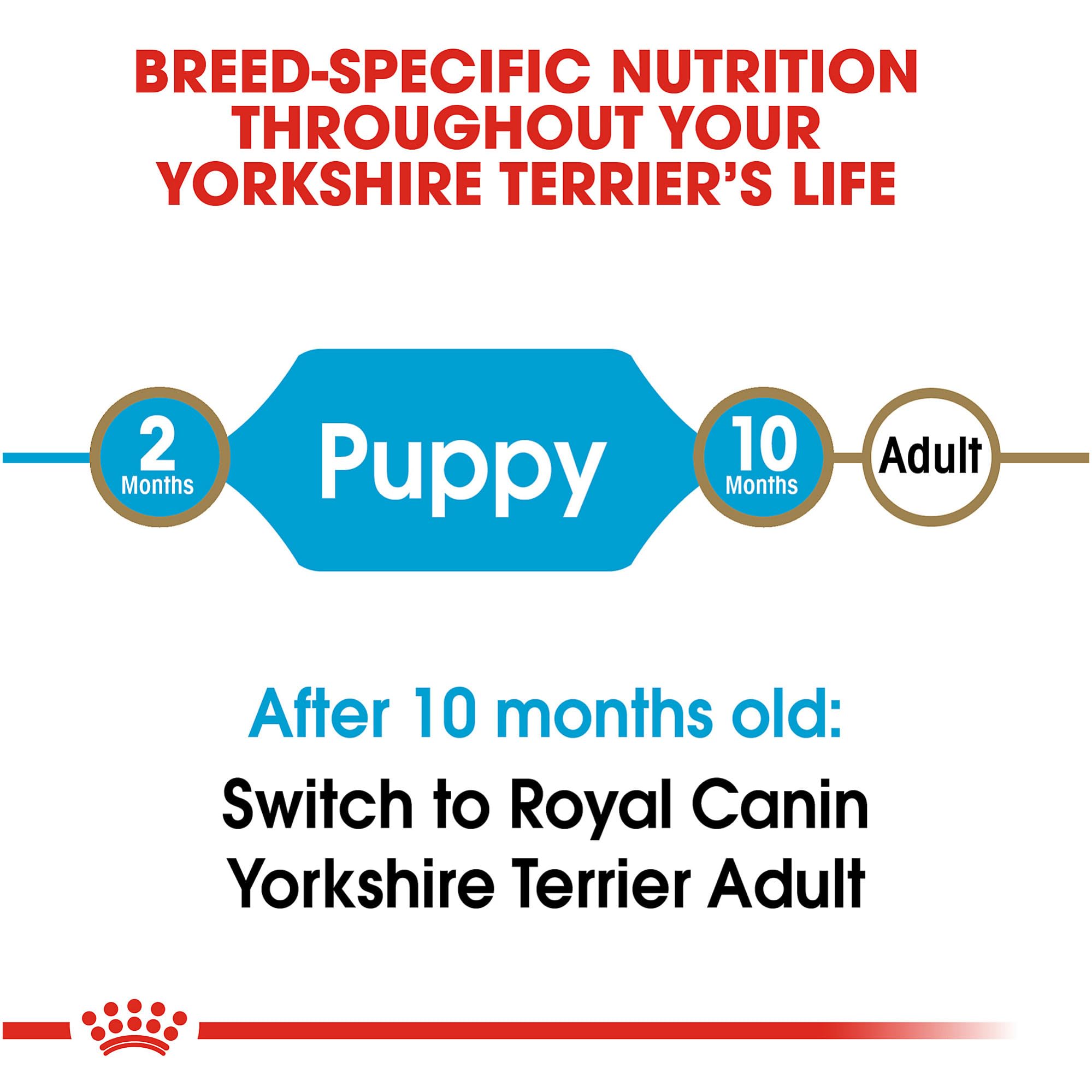 Royal Canin Yorkshire Terrier Puppy Breed Specific Dry Dog Food, 2.5 lb bag