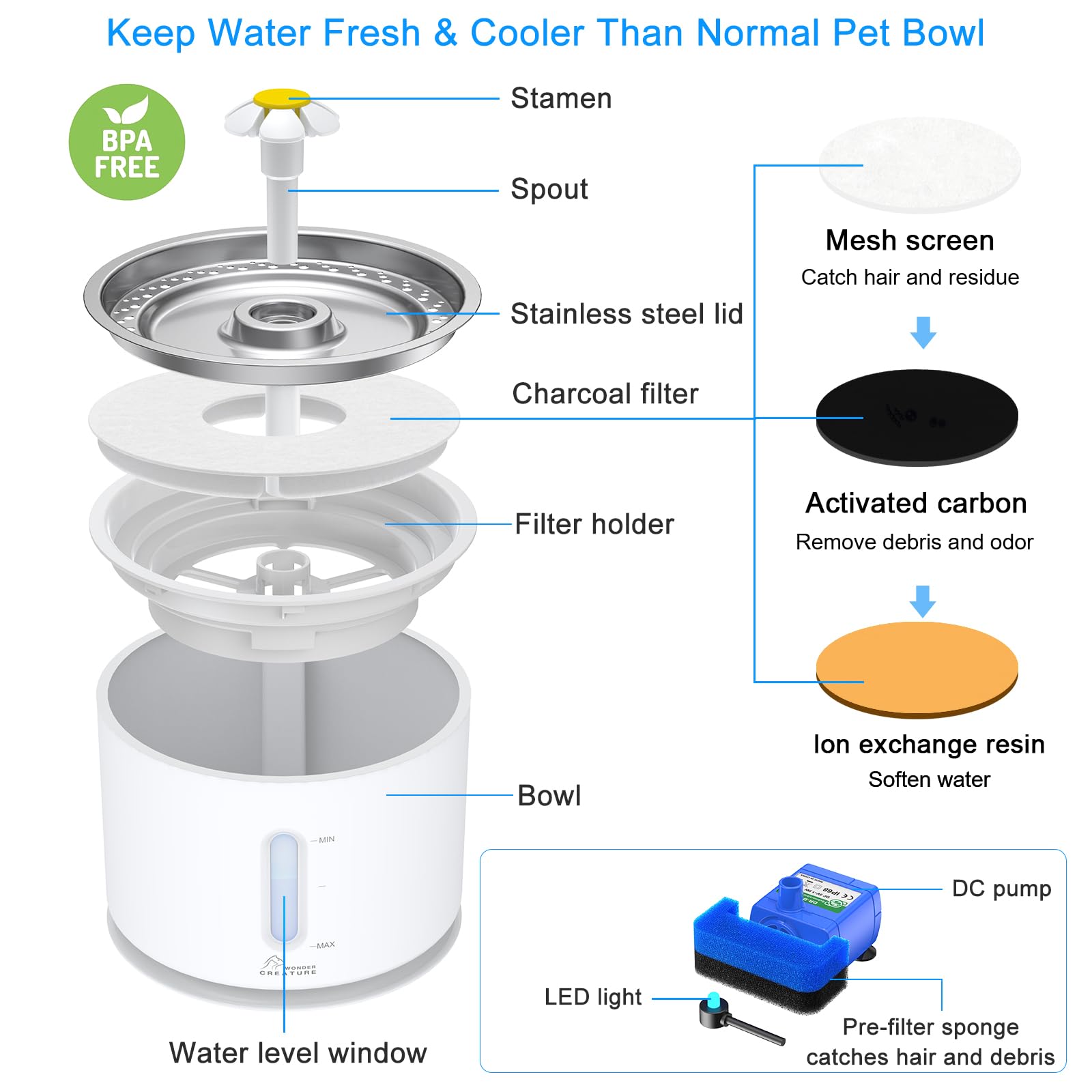 Wonder Creature Cat Water Fountain Stainless Steel, 81oz/2.4L Cat Fountain with Water Level Window and LED Light for Water Short