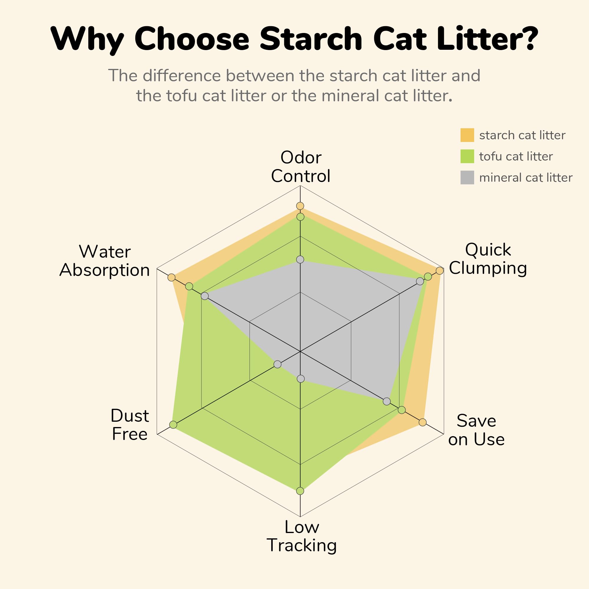 Fukumaru Cassava Cat Litter, Strong Clumping Cat Litter Bulk, Plant-Based Natural Ingredients, Non-Stick Base, Low Dust, 24/7 Od