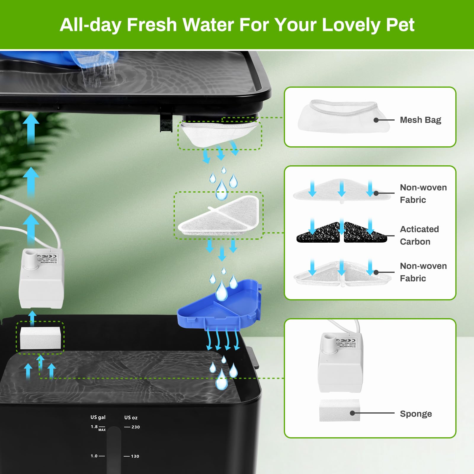 12 Pack Replacement Filters for 230oz Dog Water Fountain, Water Fountain Filter Replacement for 5 Layers Filtration System 7L Pe